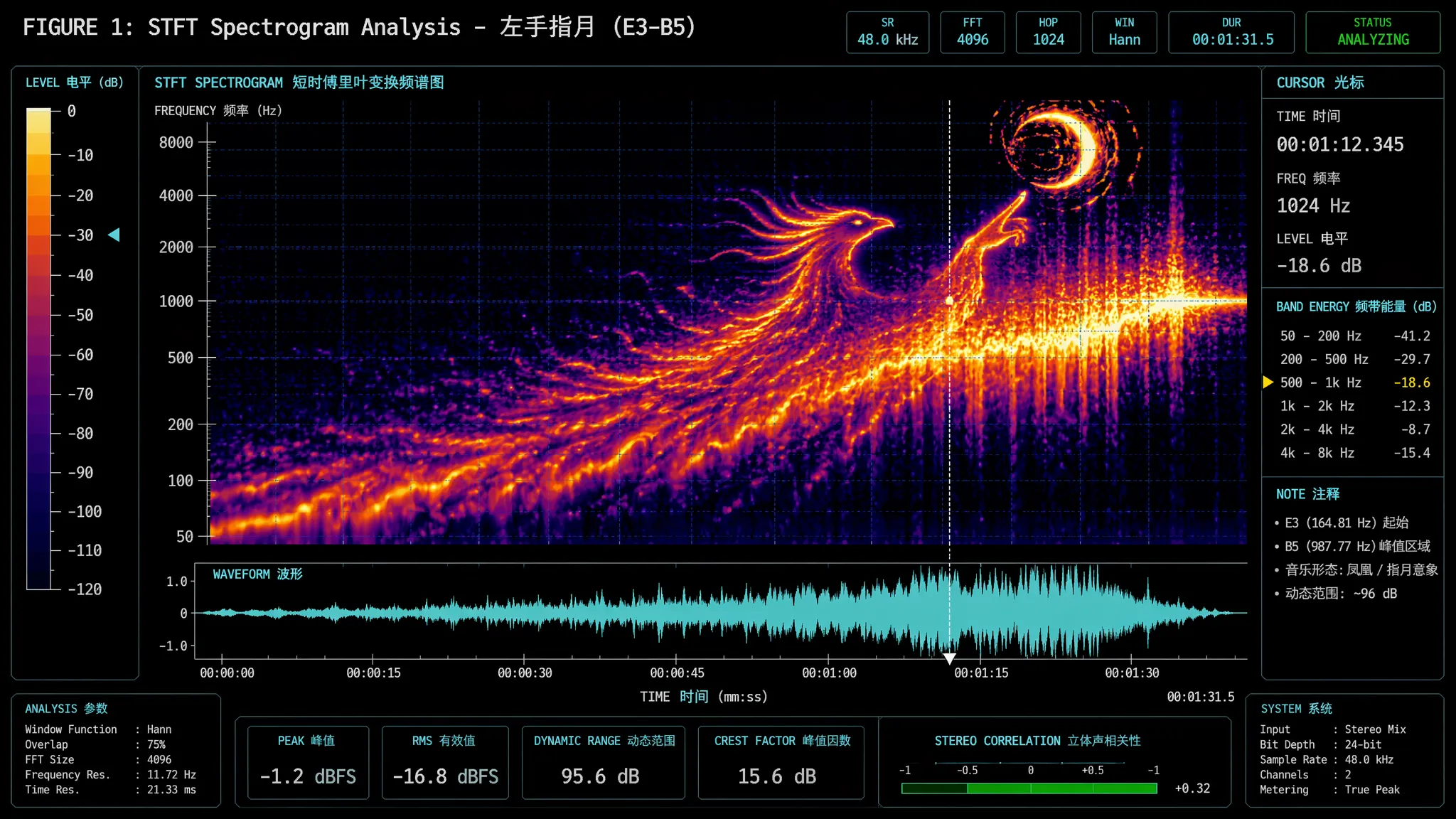 STFT Spectrogram Analysis