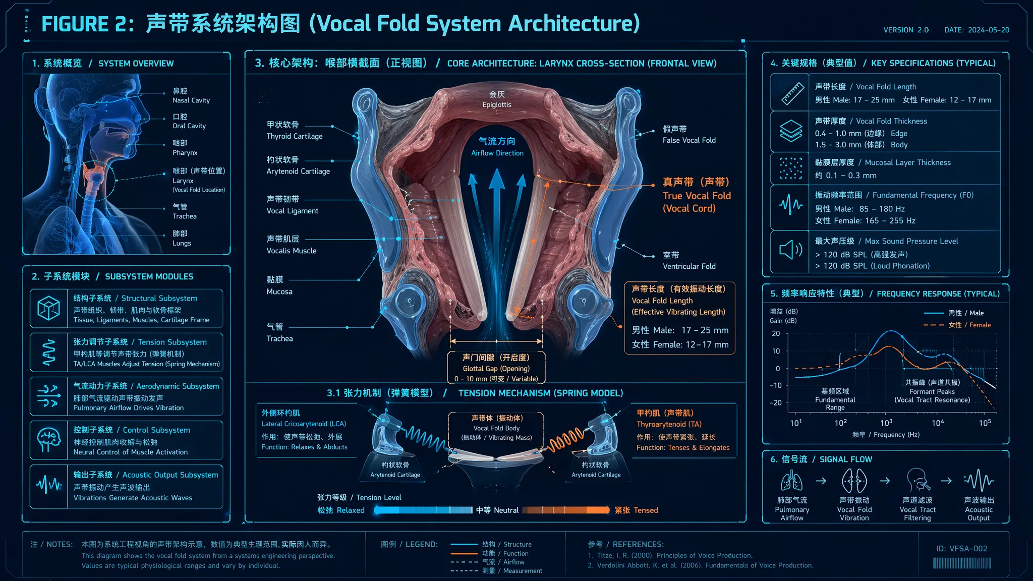 Vocal Fold System Architecture