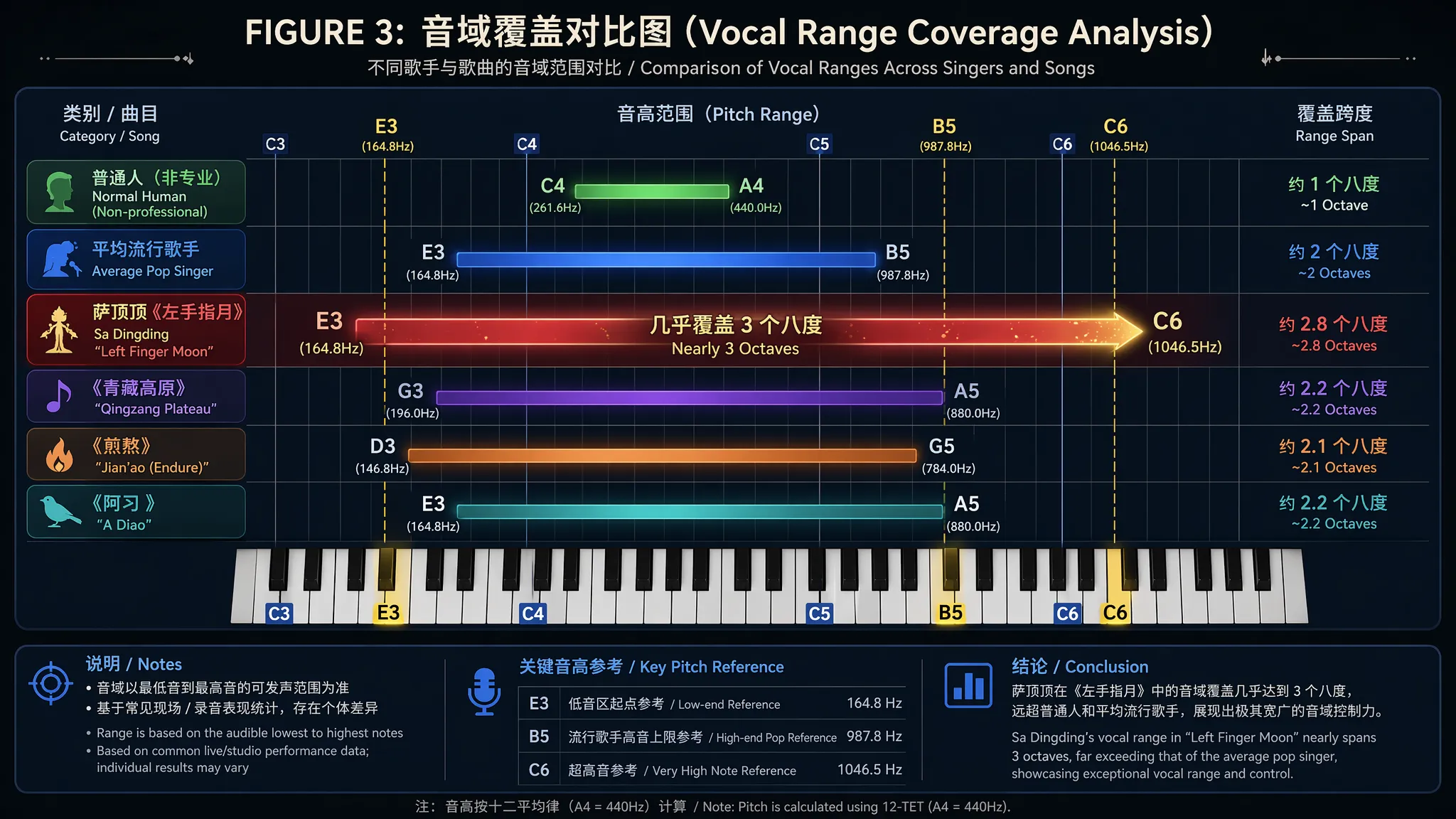 Vocal Range Coverage Analysis