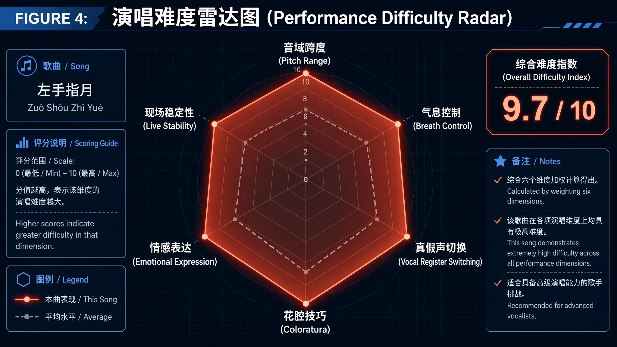 Performance Difficulty Radar