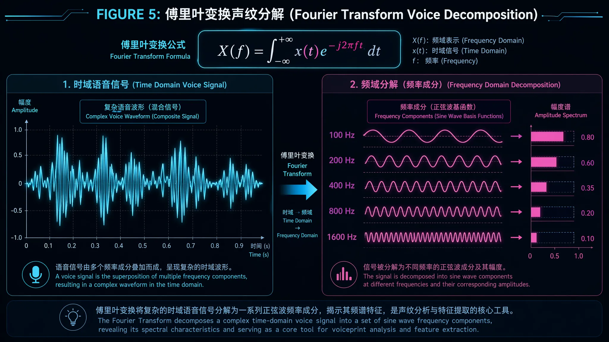 Fourier Transform Voice Decomposition