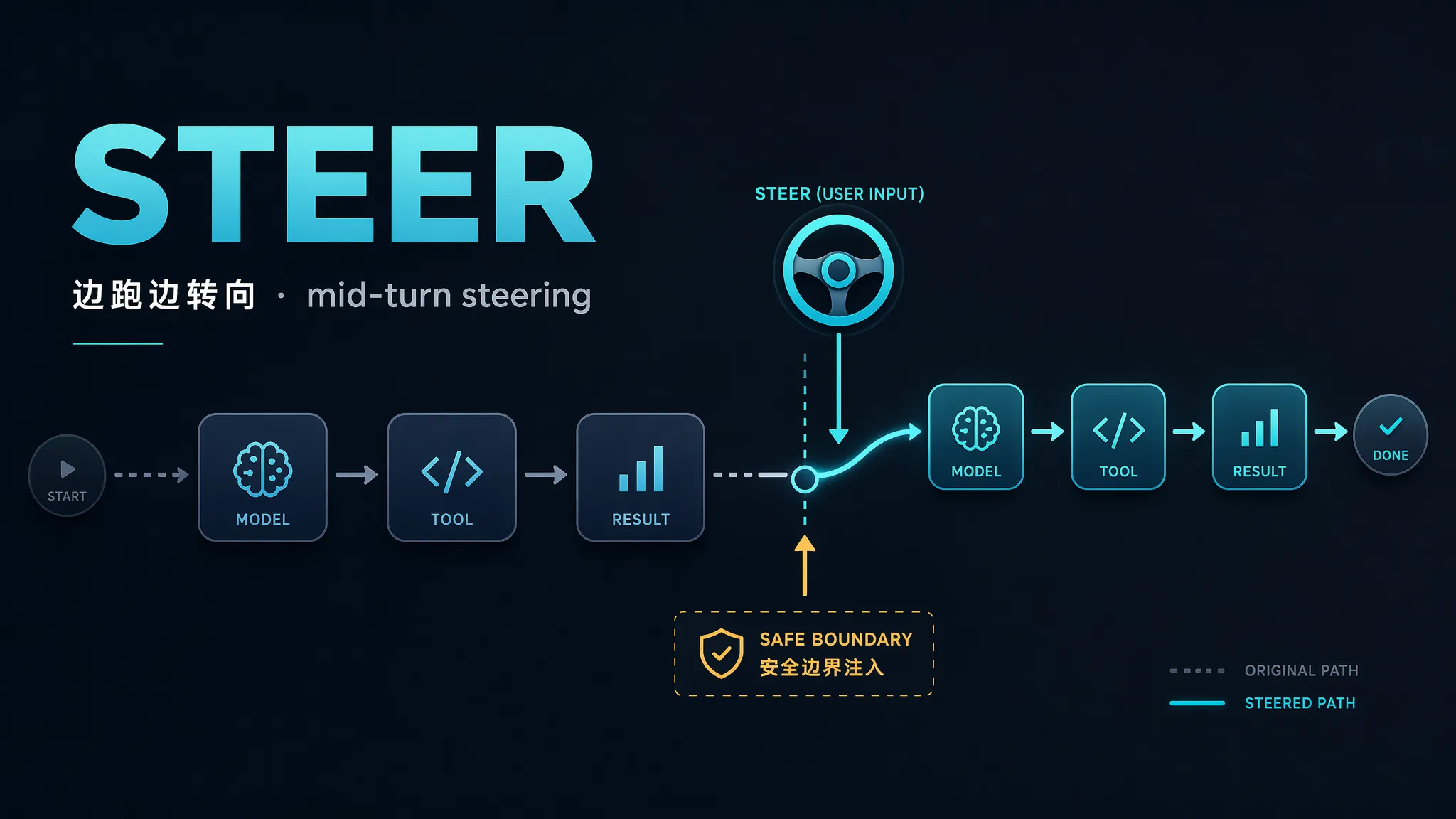 Steer:让 Agent 边跑边转向 —— mid-turn steering