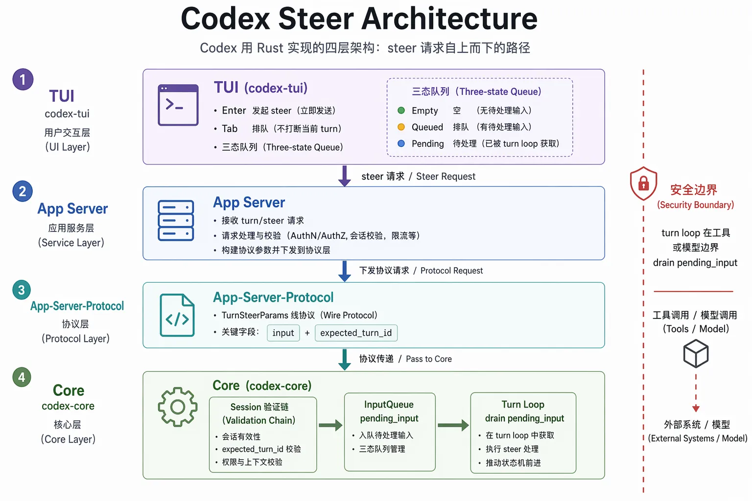 Codex 四层架构