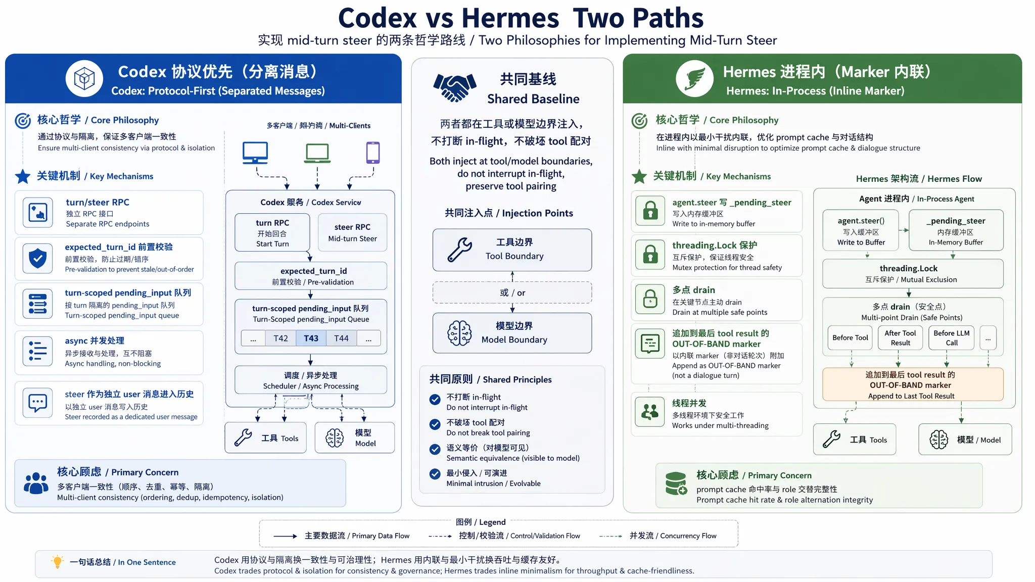 Codex vs Hermes:两条实现路径