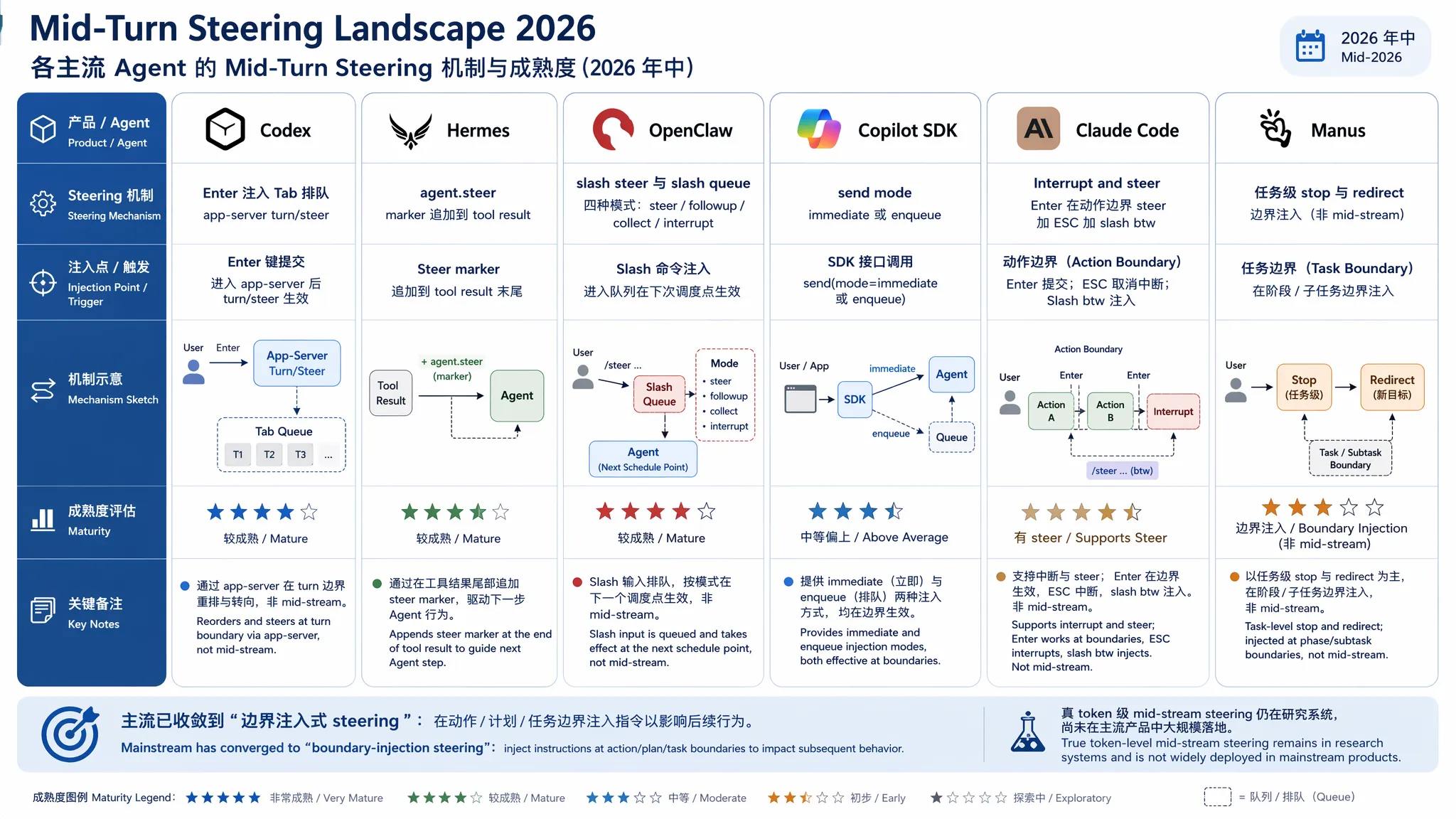 Mid-Turn Steering Landscape 2026