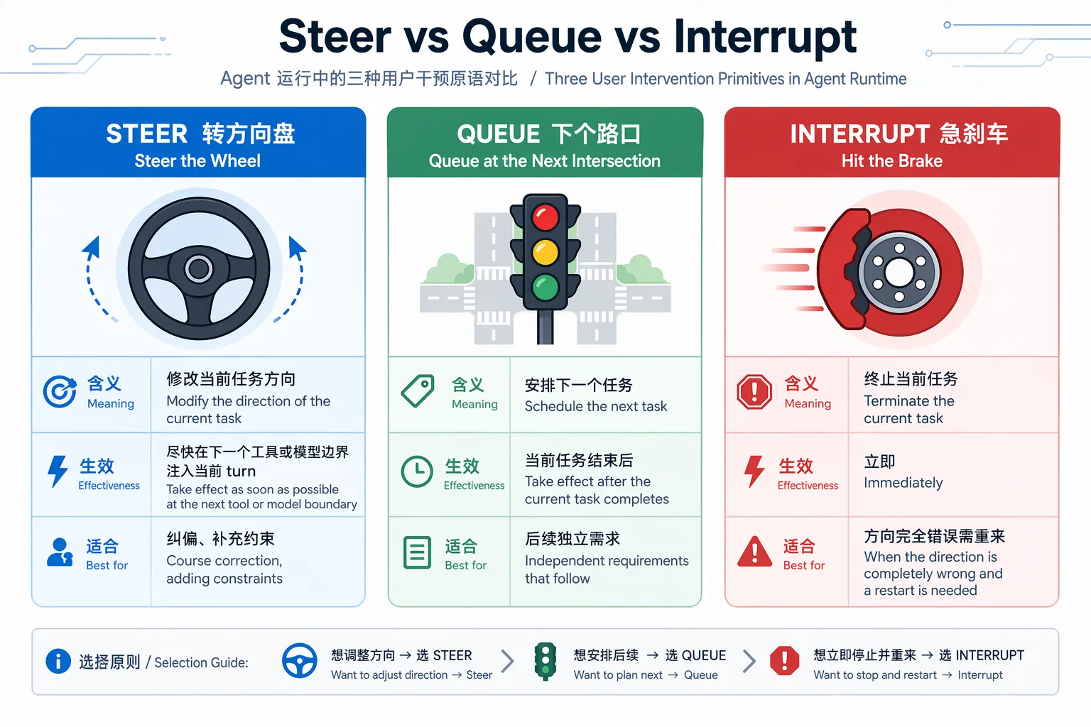 Steer / Queue / Interrupt 三原语