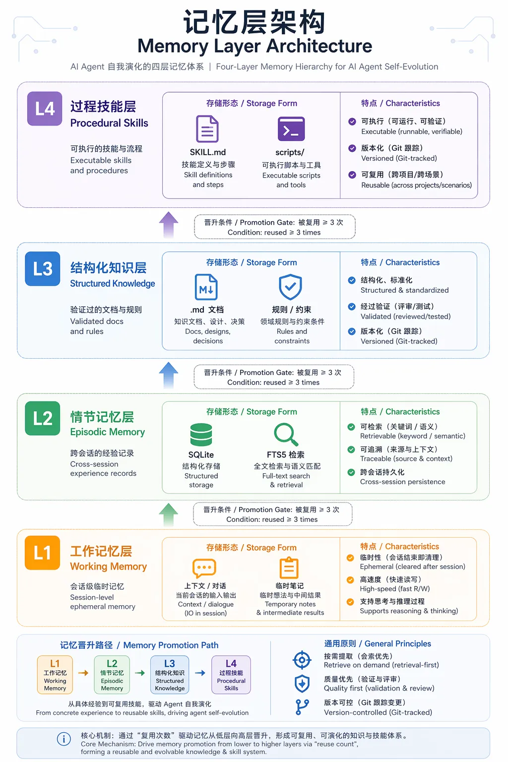 记忆分层：从工作记忆到程序性技能的晋升路径