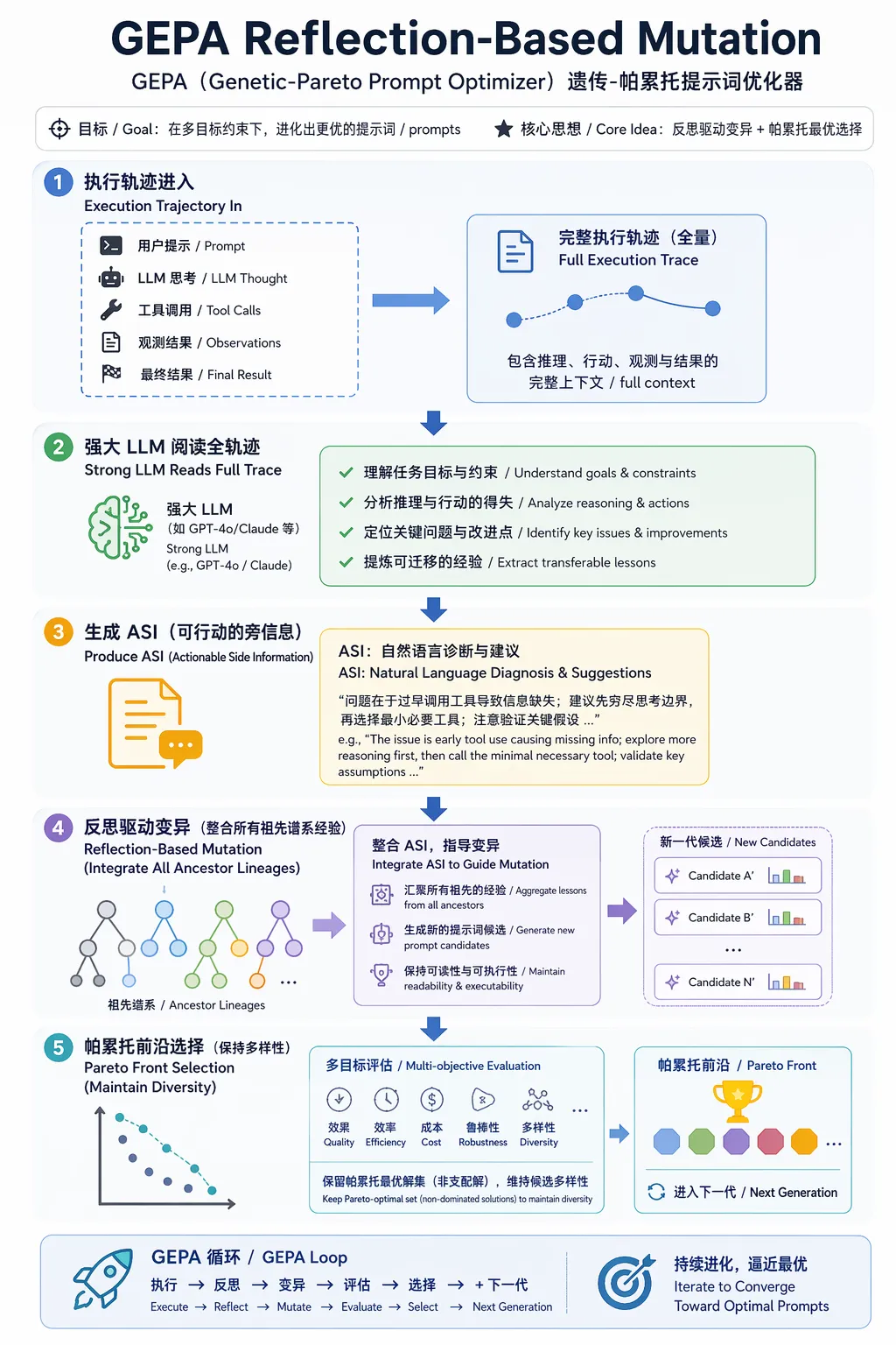 GEPA 反射式突变流程：执行轨迹 → ASI 诊断 → 累积教训 → 帕累托前沿选择