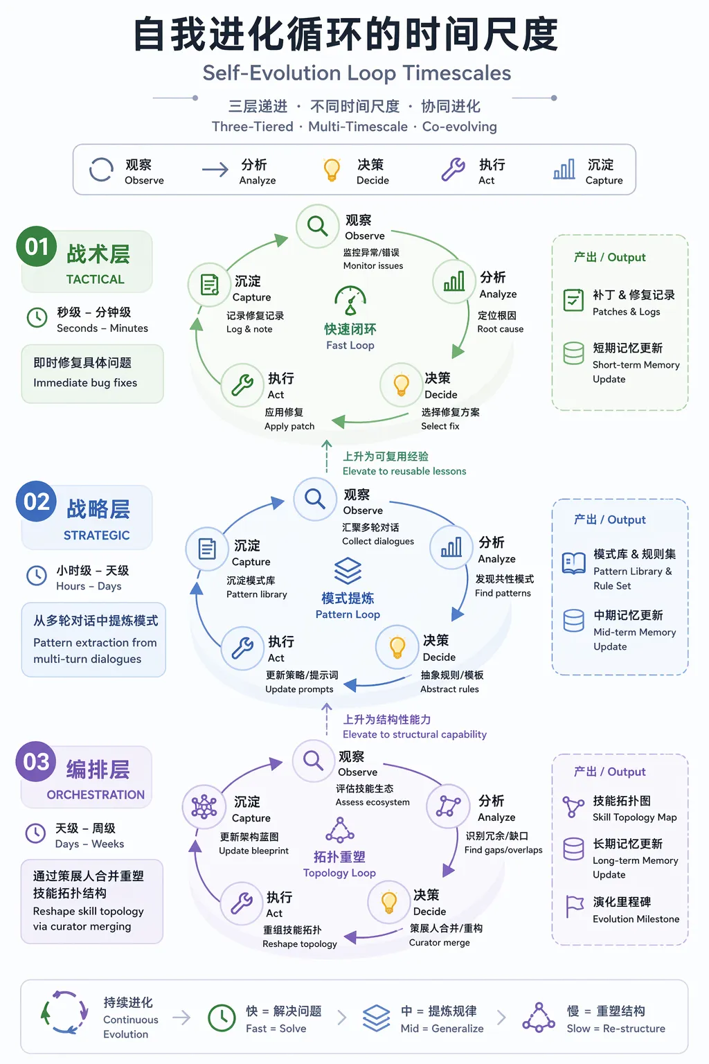 时间尺度：战术级、战略级、编排级三级并行运作