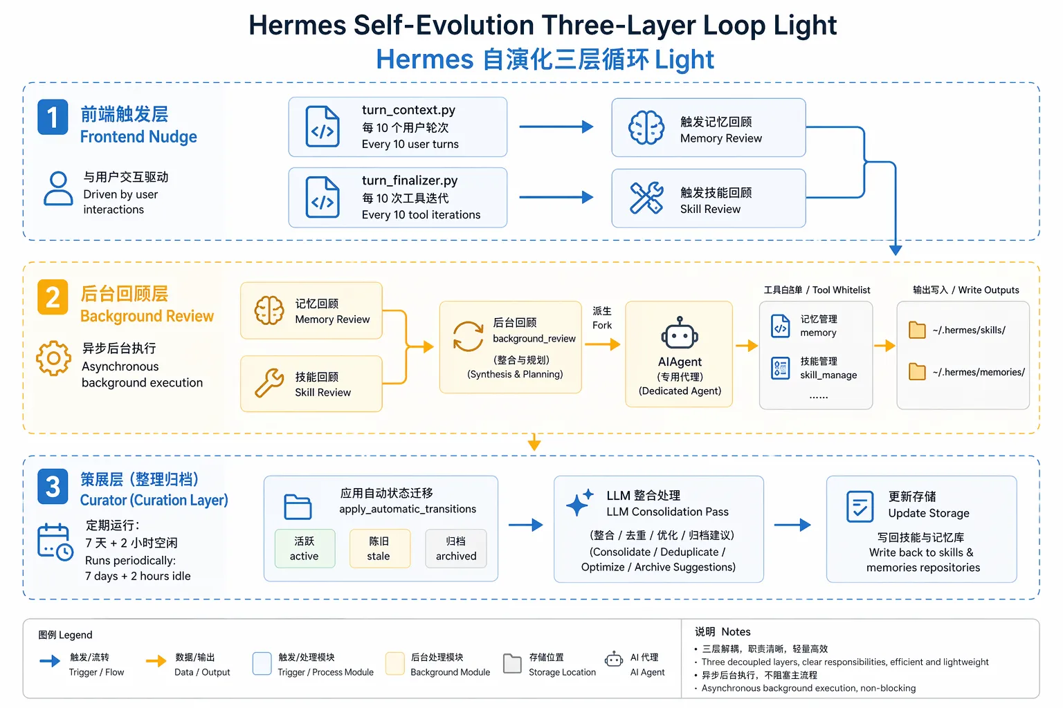 Hermes 自我进化三层循环