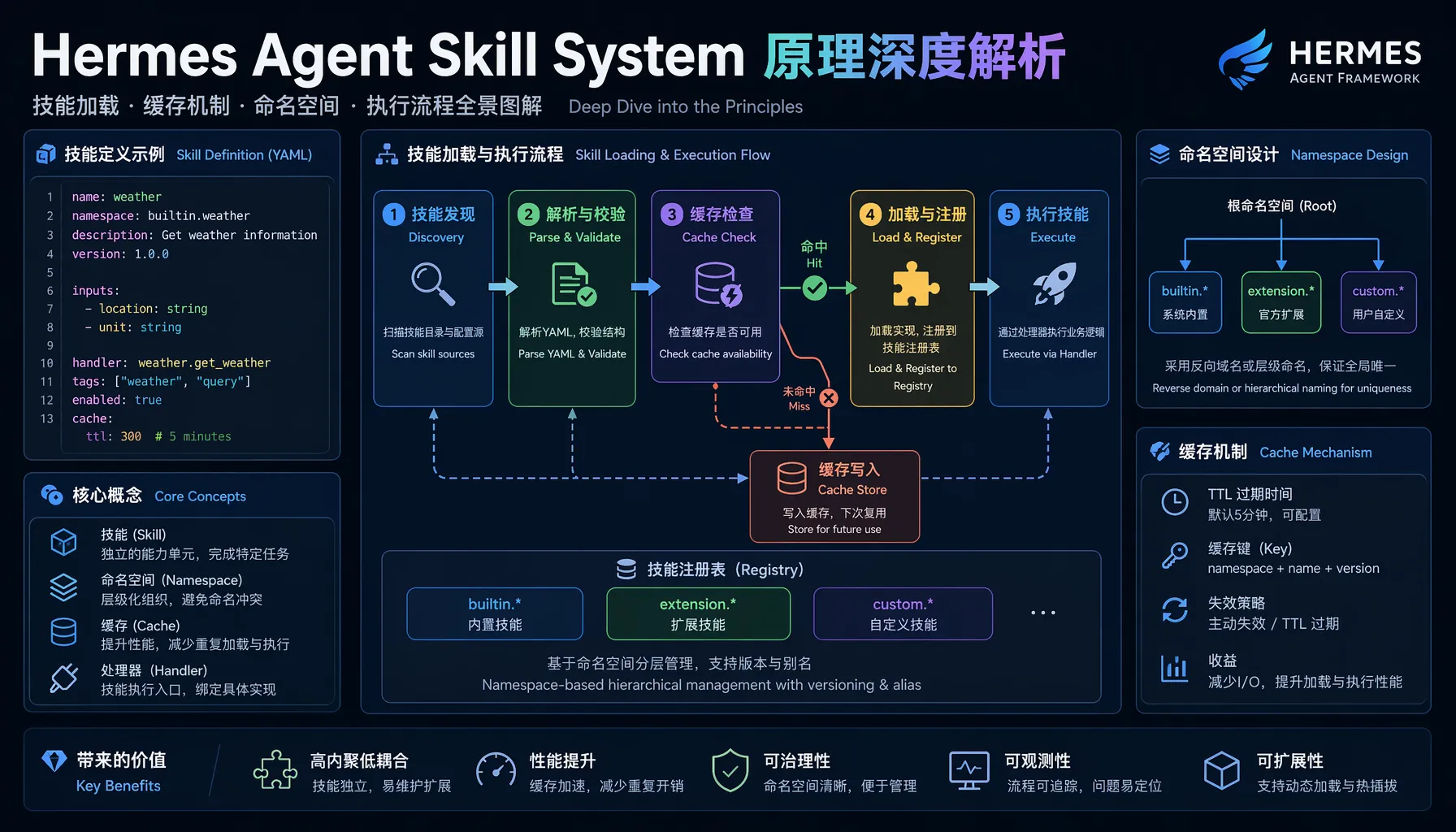 Hermes Agent Skill System 架构总览