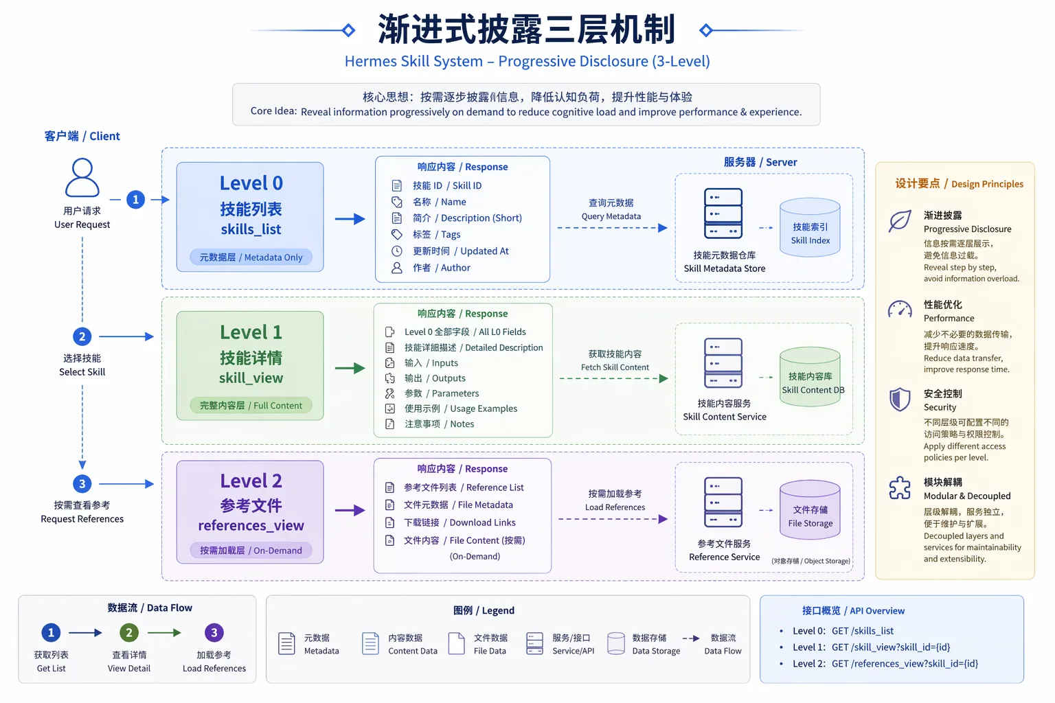 渐进式披露三层机制