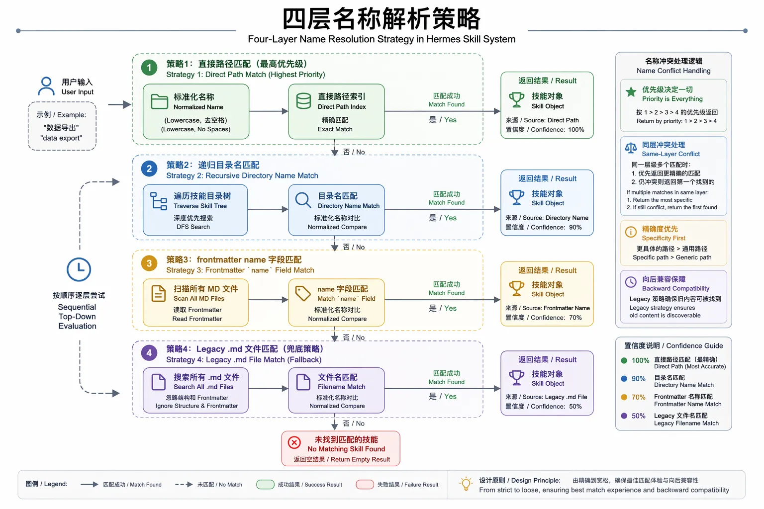 四层名称解析策略