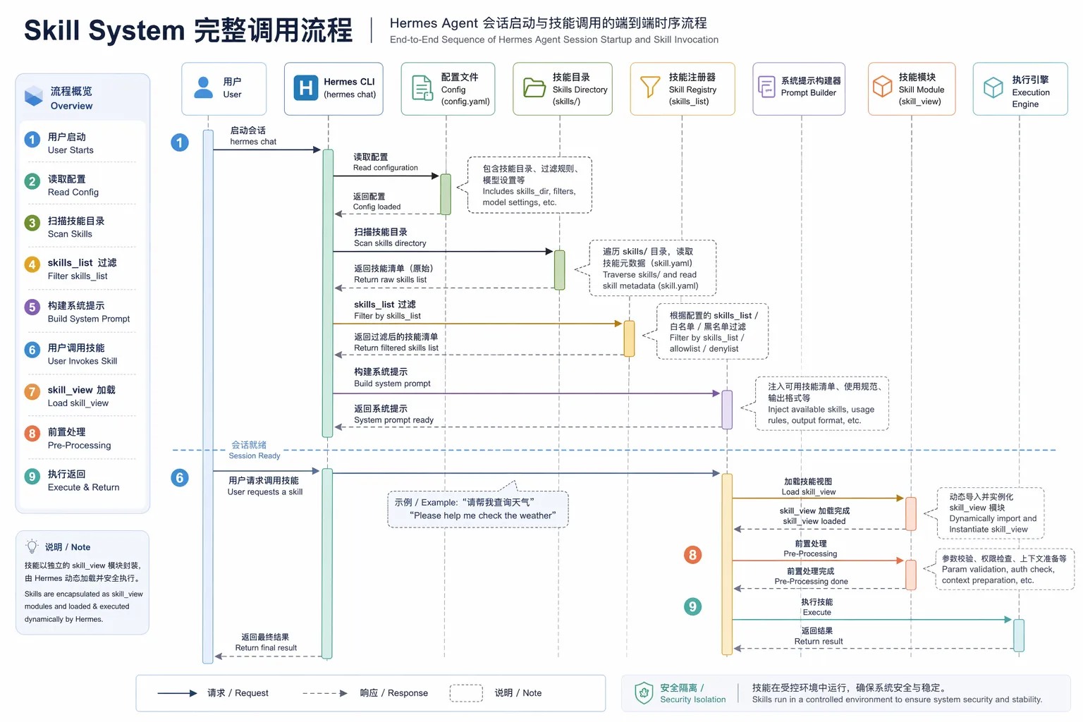 Skill System 完整调用流程