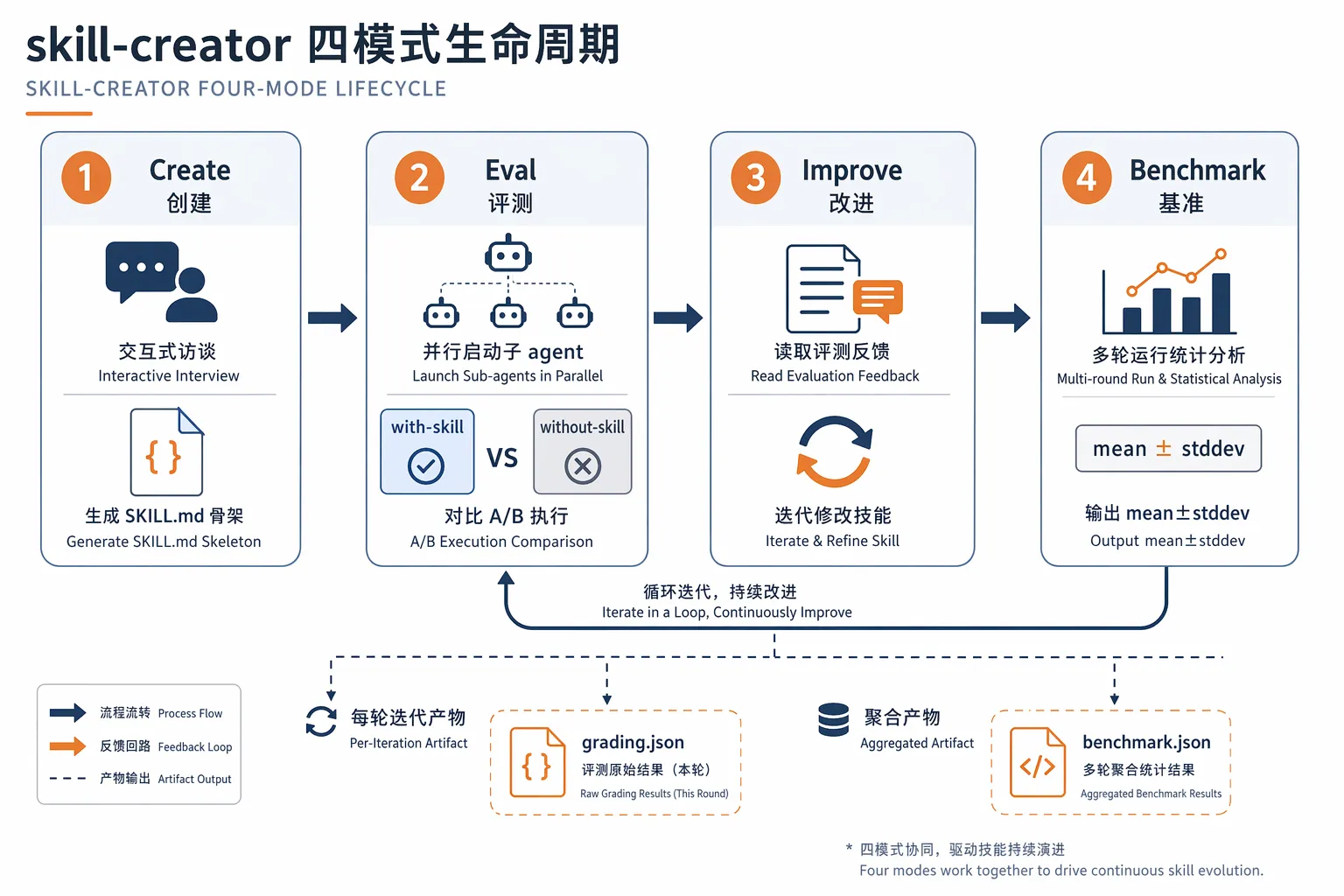 skill-creator 四模式生命周期：Create → Eval → Improve → Benchmark 循环迭代