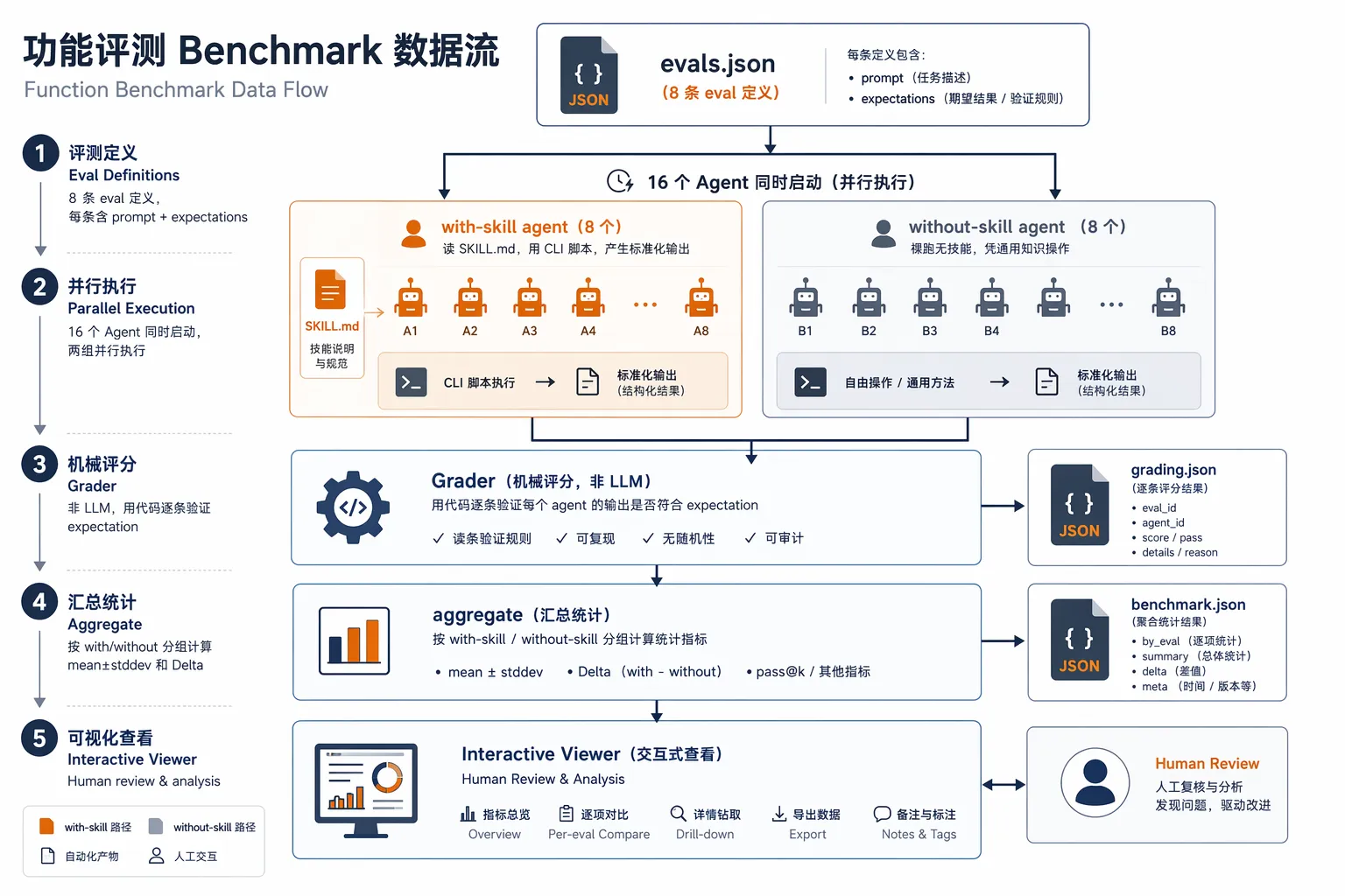 功能评测 Benchmark 数据流：evals.json 分叉成 16 个并行 agent，经 Grader 机械评分汇聚到 benchmark.json