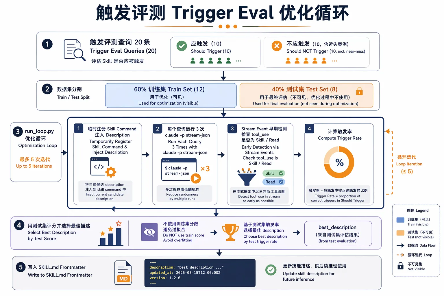 触发评测 Trigger Eval 优化循环：20 条查询经 train/test 分割，run_loop.py 迭代优化，按 test 分数选出 best_description