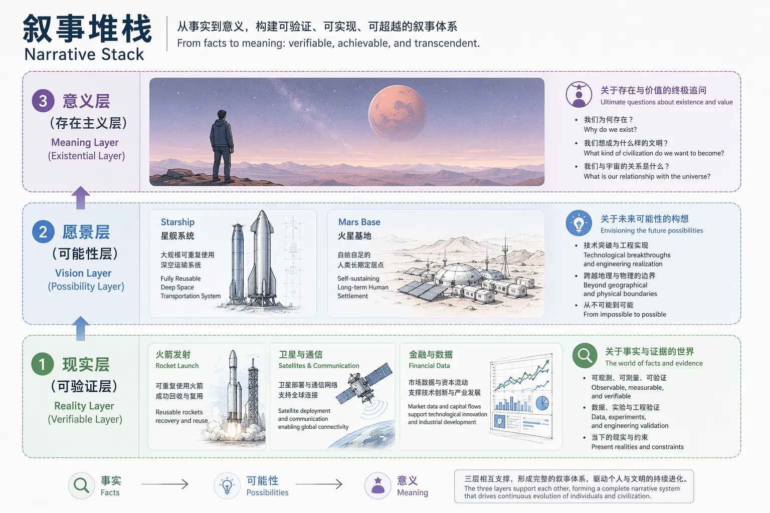 叙事堆栈：现实层→愿景层→意义层