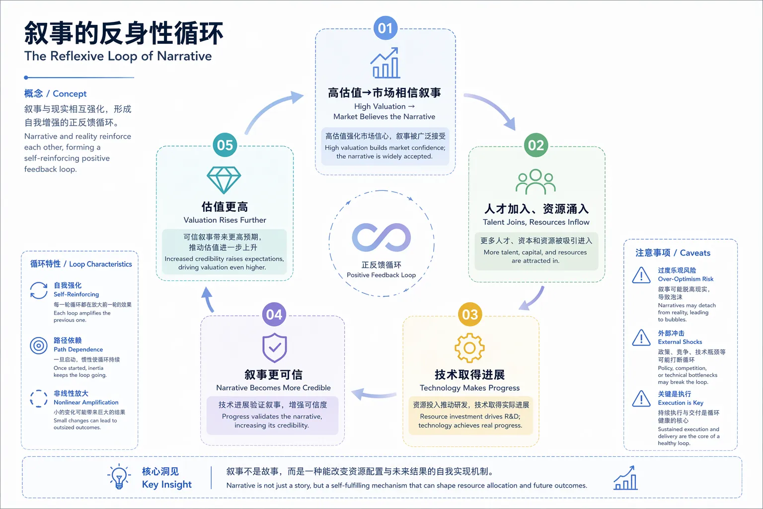 叙事的反身性循环：高估值→市场相信→人才资源涌入→技术进展→叙事更可信→估值更高