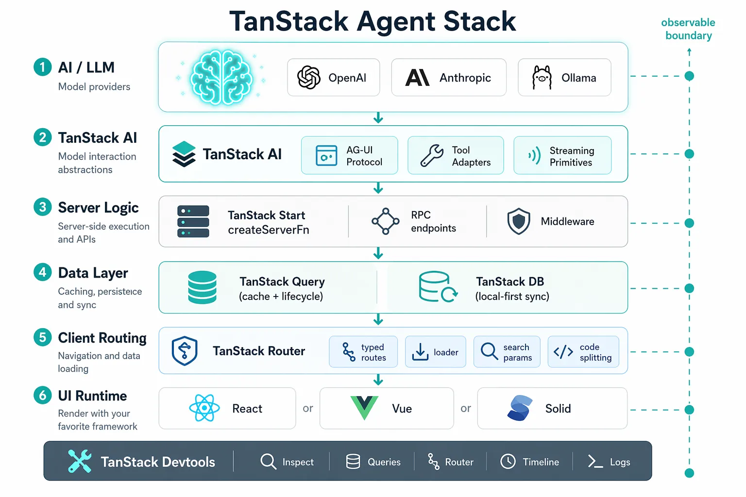 TanStack Agent Stack 架构图：LLM → TanStack AI → Server Logic → Data Layer → Router → UI Runtime