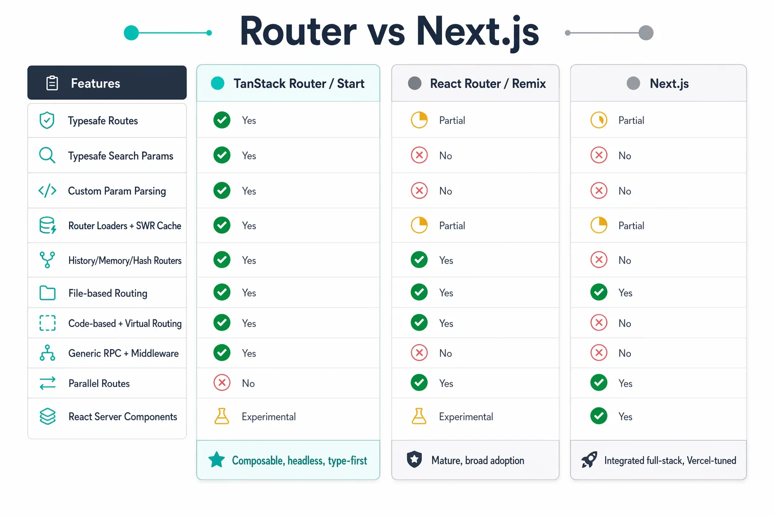 Router vs Next.js vs React Router 对比矩阵