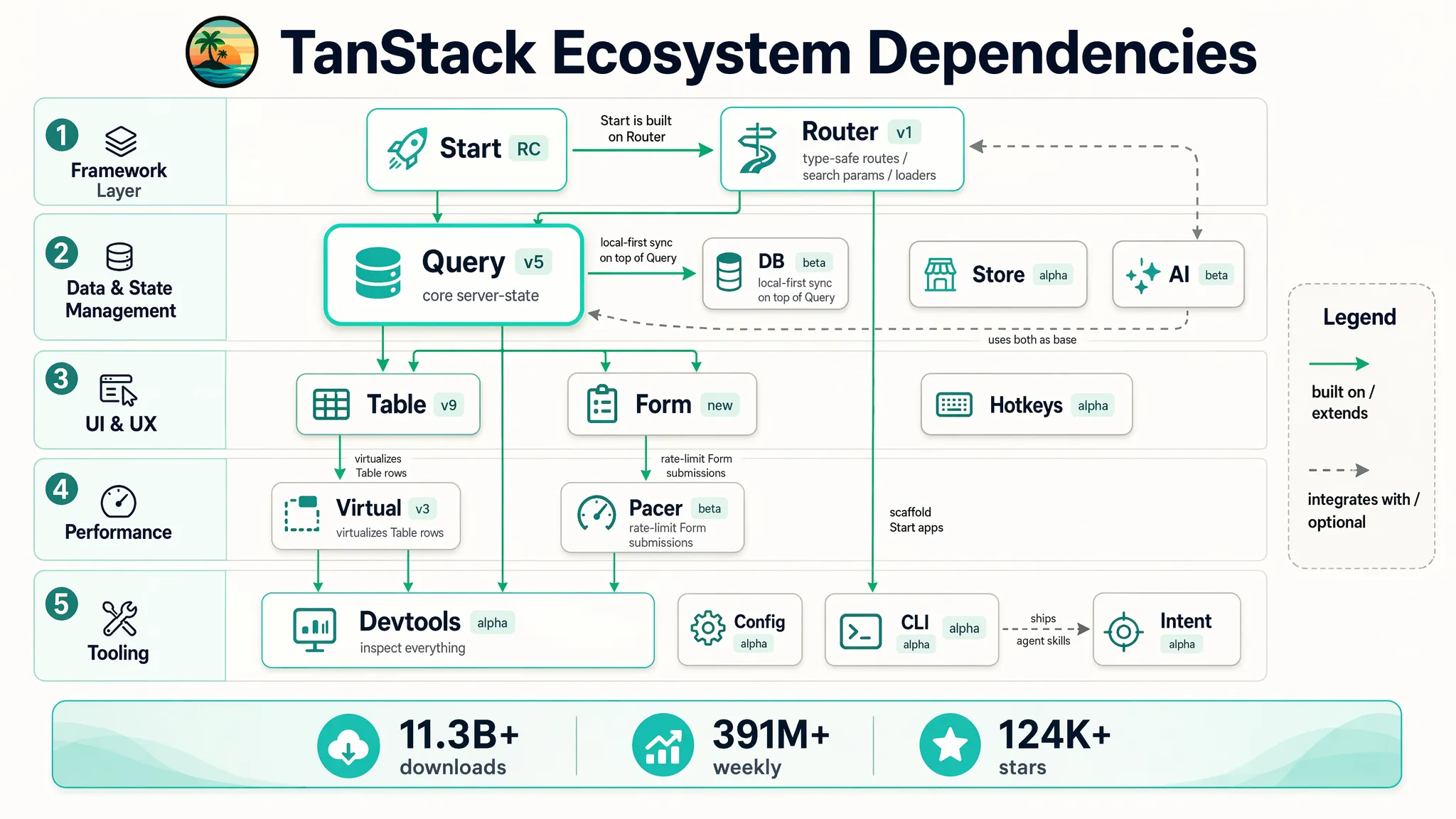 TanStack 生态依赖图：5 个 swimlane + 13+ 库 + 依赖箭头 + 11.3B 下载量统计