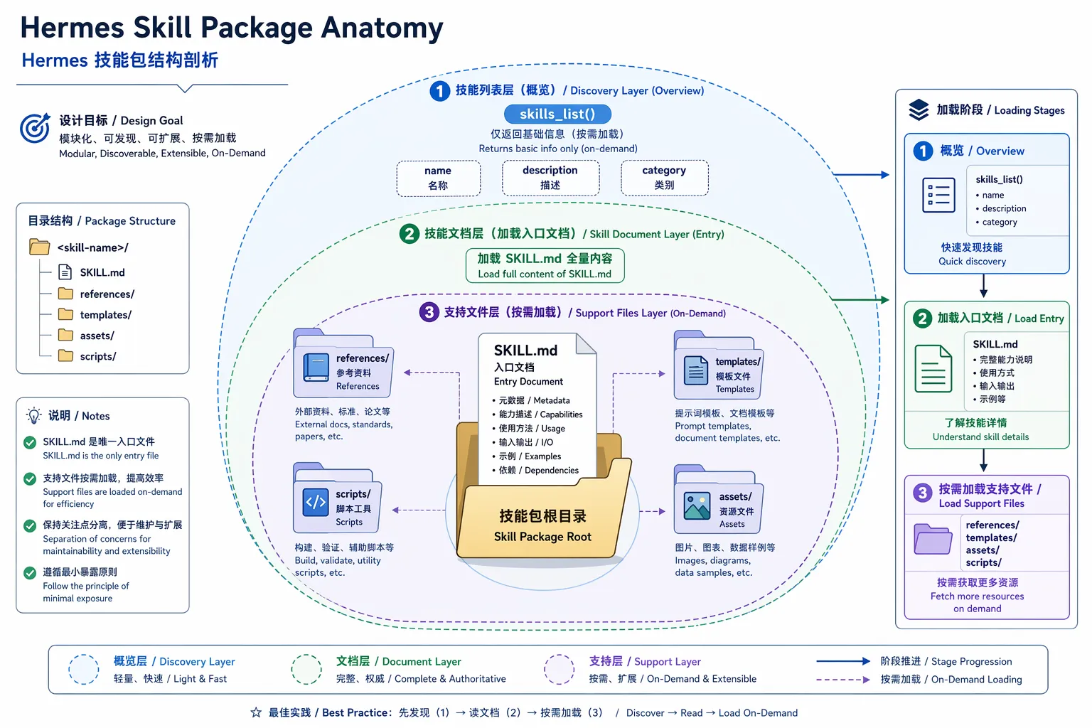 Hermes Skill Package 解剖：SKILL.md 入口与 references、templates、assets、scripts 支持目录，以及渐进加载的三层结构