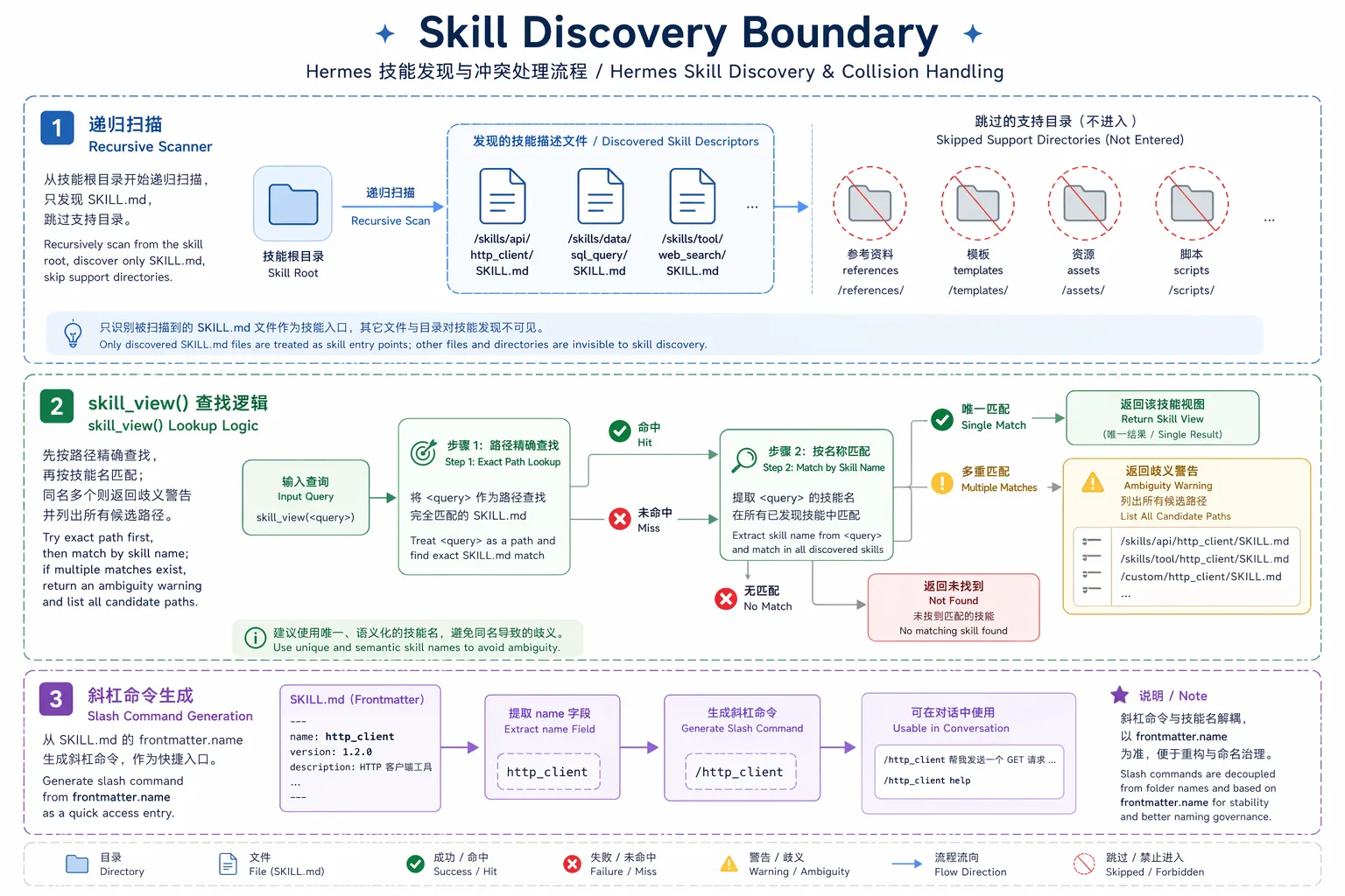 Hermes 技能发现边界：递归扫描跳过支持目录，skill_view 先按路径再按名称匹配，同名冲突返回歧义警告