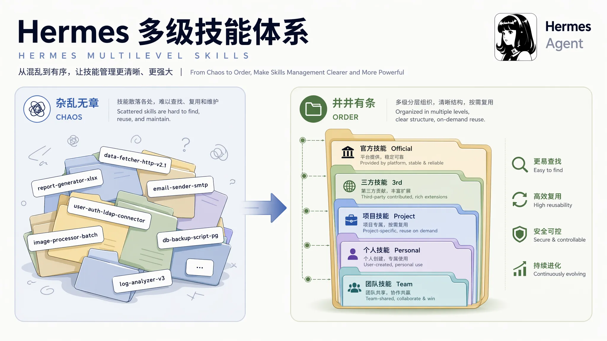 Hermes 多层 Skills 路径：从混乱的扁平技能堆到有序的分层技能体系
