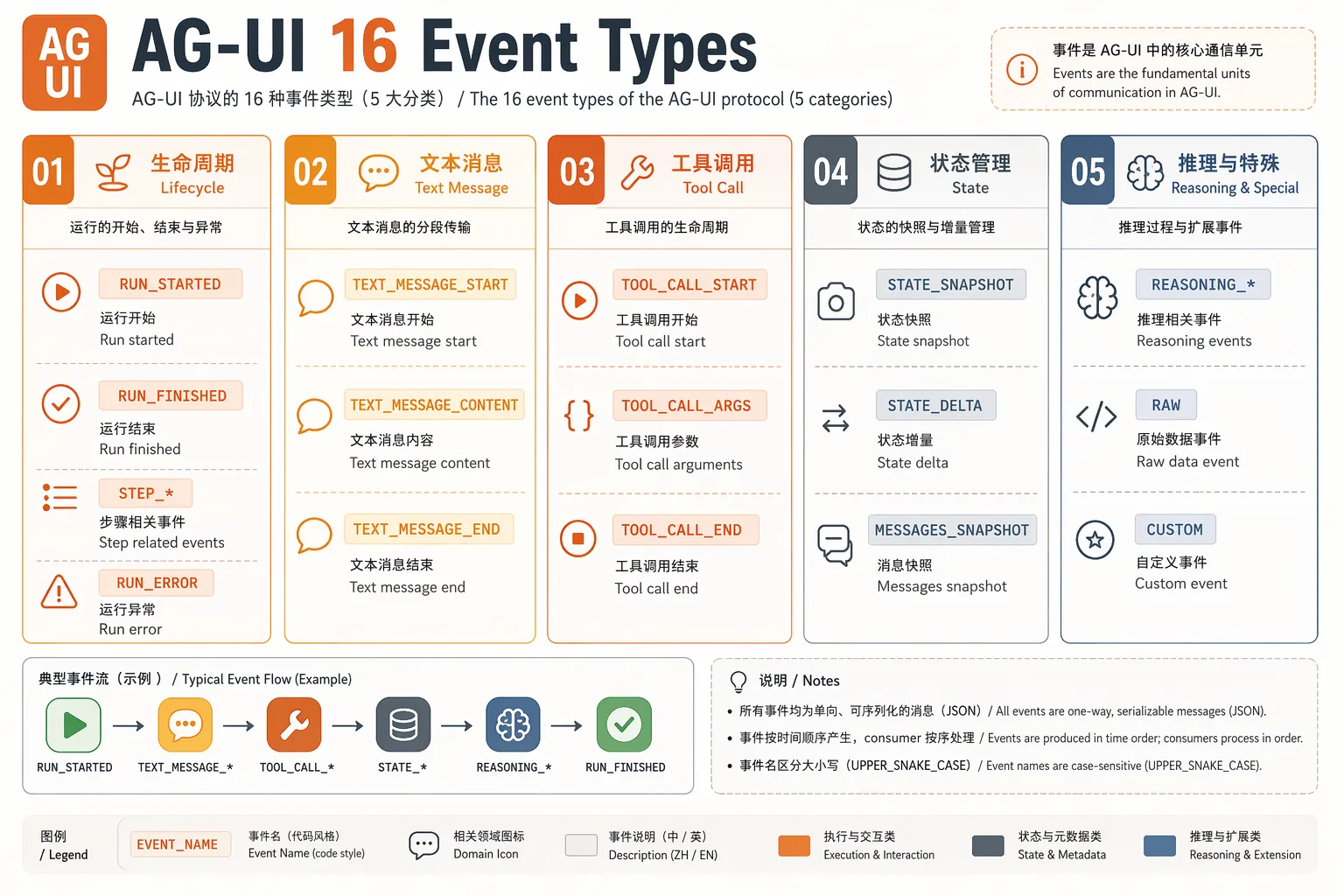 AG-UI 16 Event Types