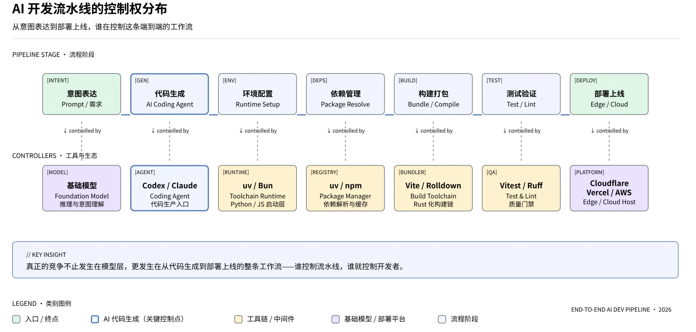 AI 开发流水线控制权图