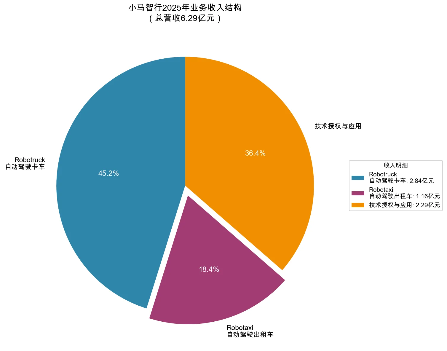 收入结构