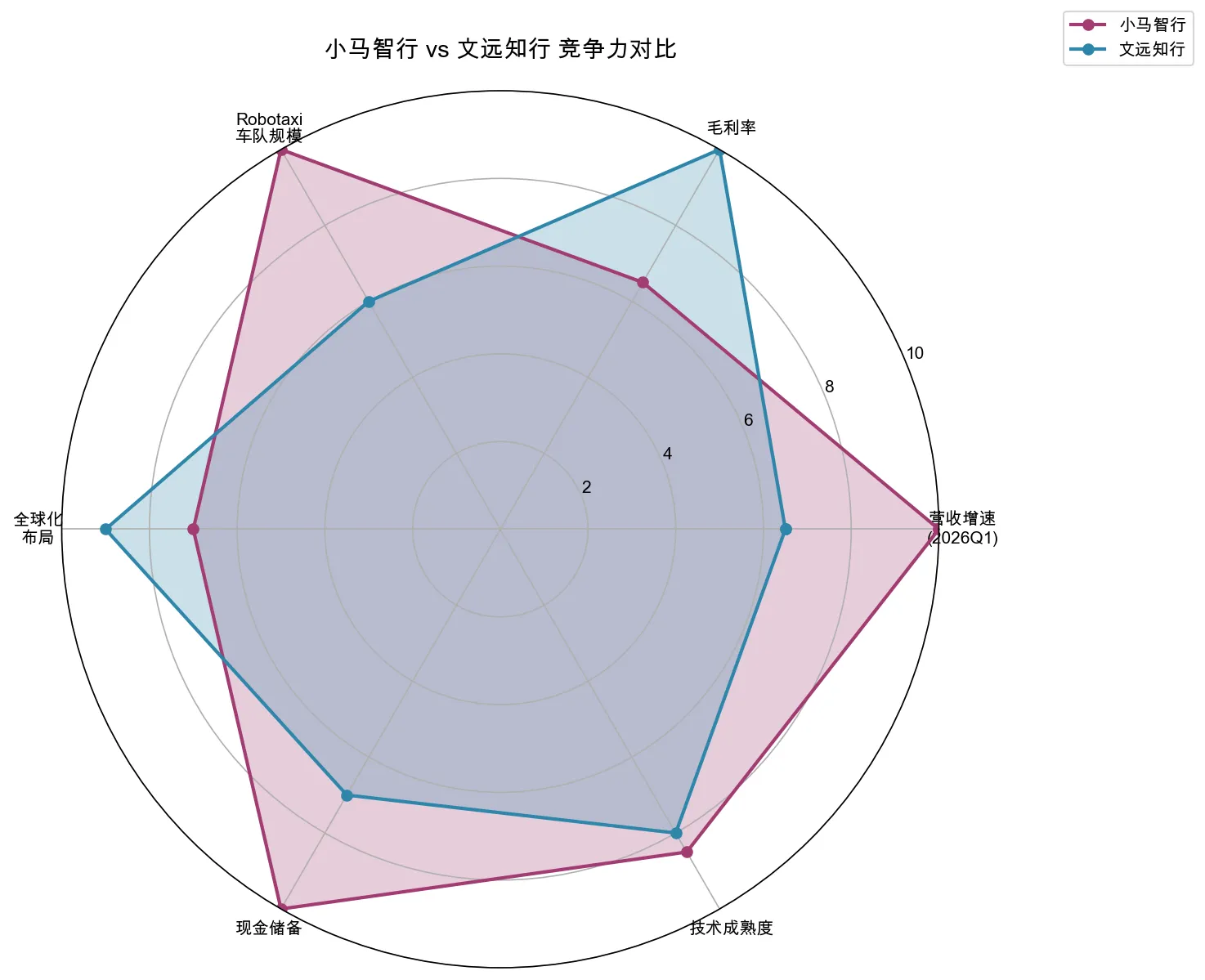 竞品对比雷达图