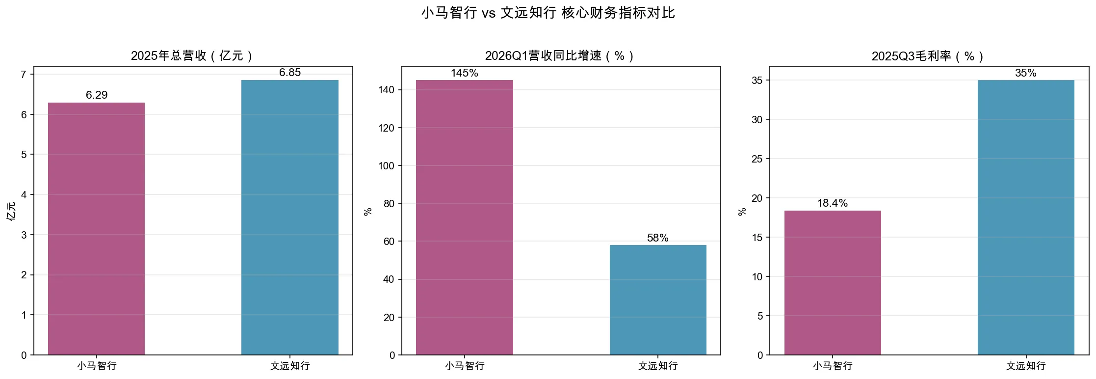竞品财务对比