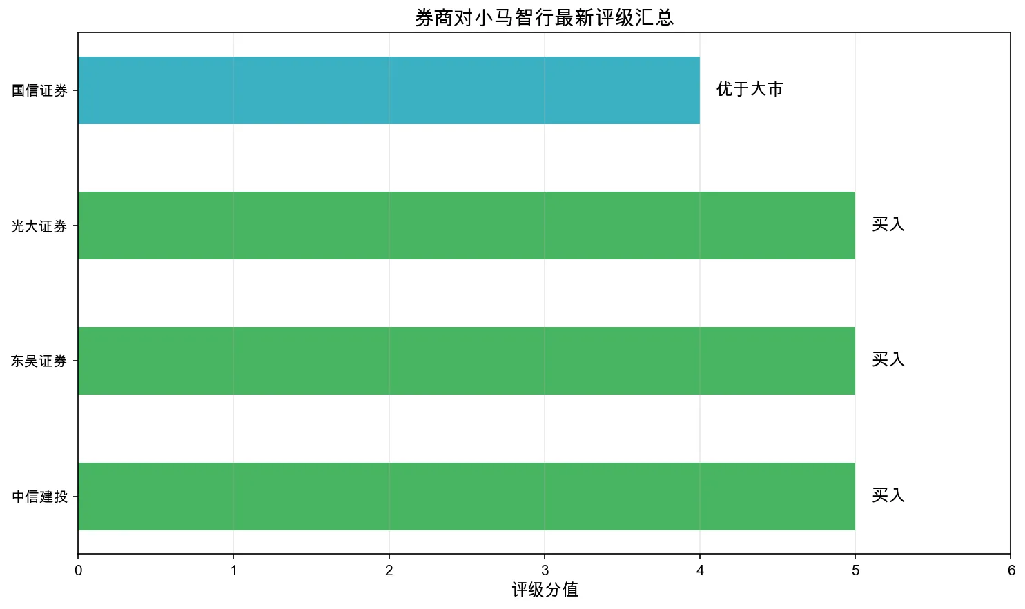 券商评级