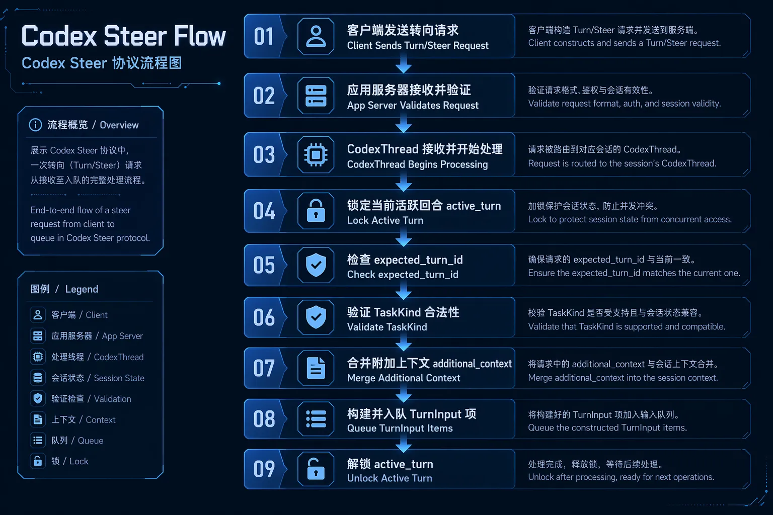 Codex Steer 流程