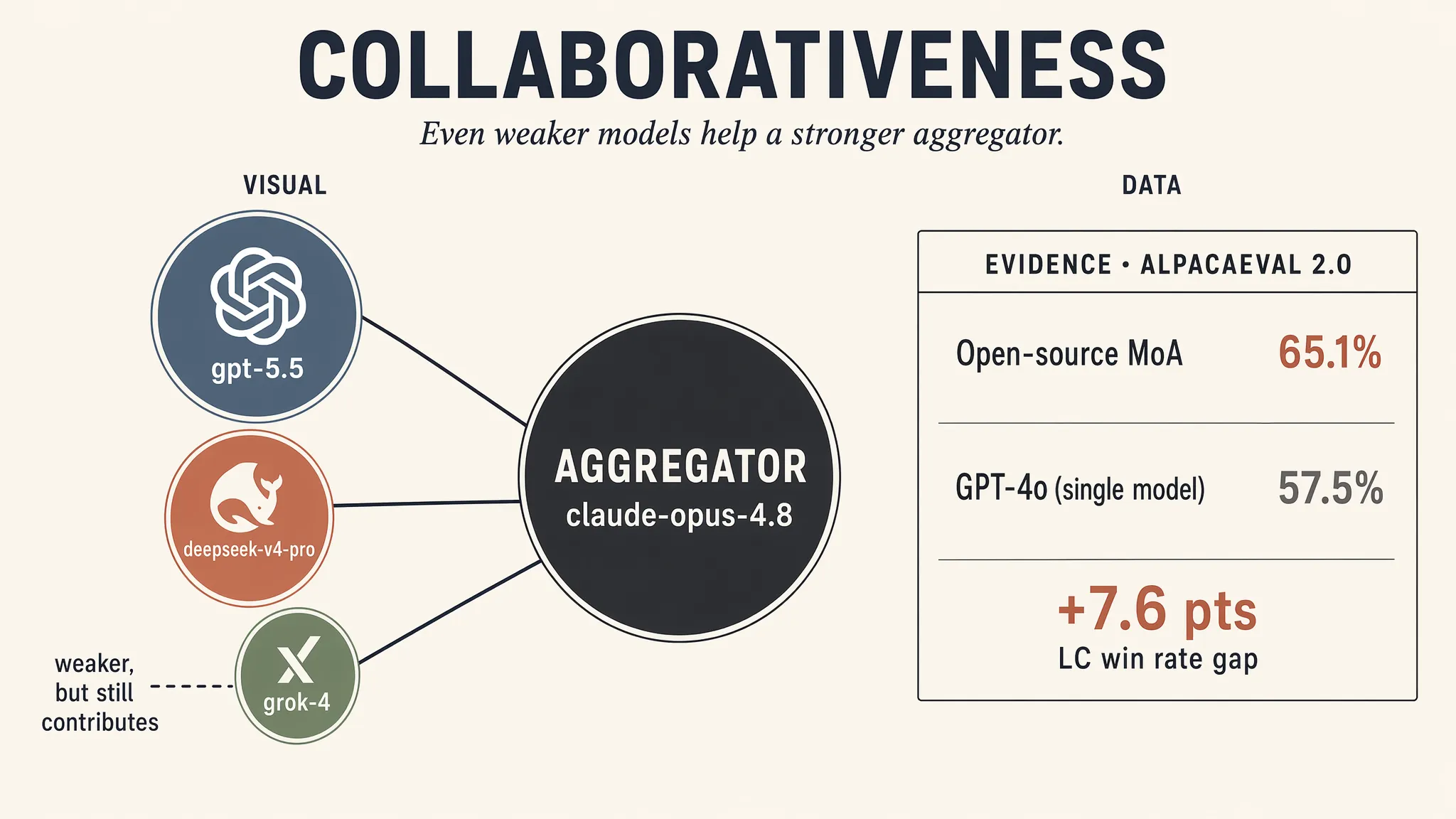 Collaborativeness：双区 info-graphic——"COLLABORATIVENESS" + 副标 "Even weaker models help a stronger aggregator."，左区 VISUAL：3 个大小不一的 reference 圆（gpt-5.5 蓝大 / deepseek-v4-pro 赭中 / grok-4 青小=最弱）汇入中央深炭灰 AGGREGATOR（claude-opus-4.8），最弱节点虚线注释 "weaker, but still contributes"；右区 DATA 面板 "EVIDENCE · ALPACAEVAL 2.0"：Open-source MoA 65.1%（赭色高亮）vs GPT-4o 57.5%，强调 +7.6 pts LC win rate gap。flat 编辑信息图。