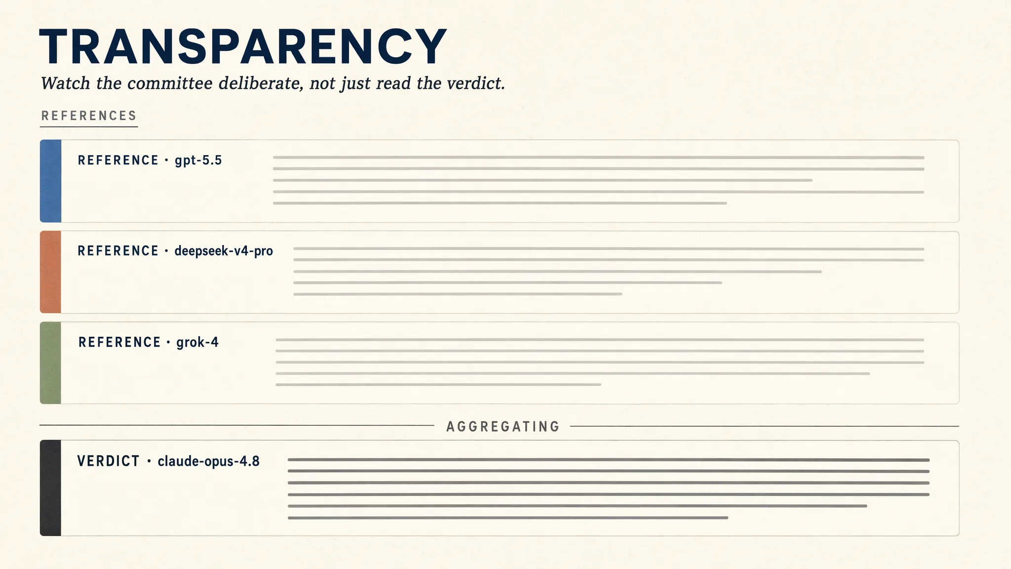 Concept：transparency 信息图——标题 "TRANSPARENCY" 与副标 "Watch the committee deliberate, not just read the verdict."，下方 3 个标注的 reference 面板（REFERENCE · gpt-5.5 / deepseek-v4-pro / grok-4，抽象横线代表推理文本），"AGGREGATING" 分隔，底部 VERDICT · claude-opus-4.8 面板（更密的合成文本）。暖米色背景，干净编辑信息图风。