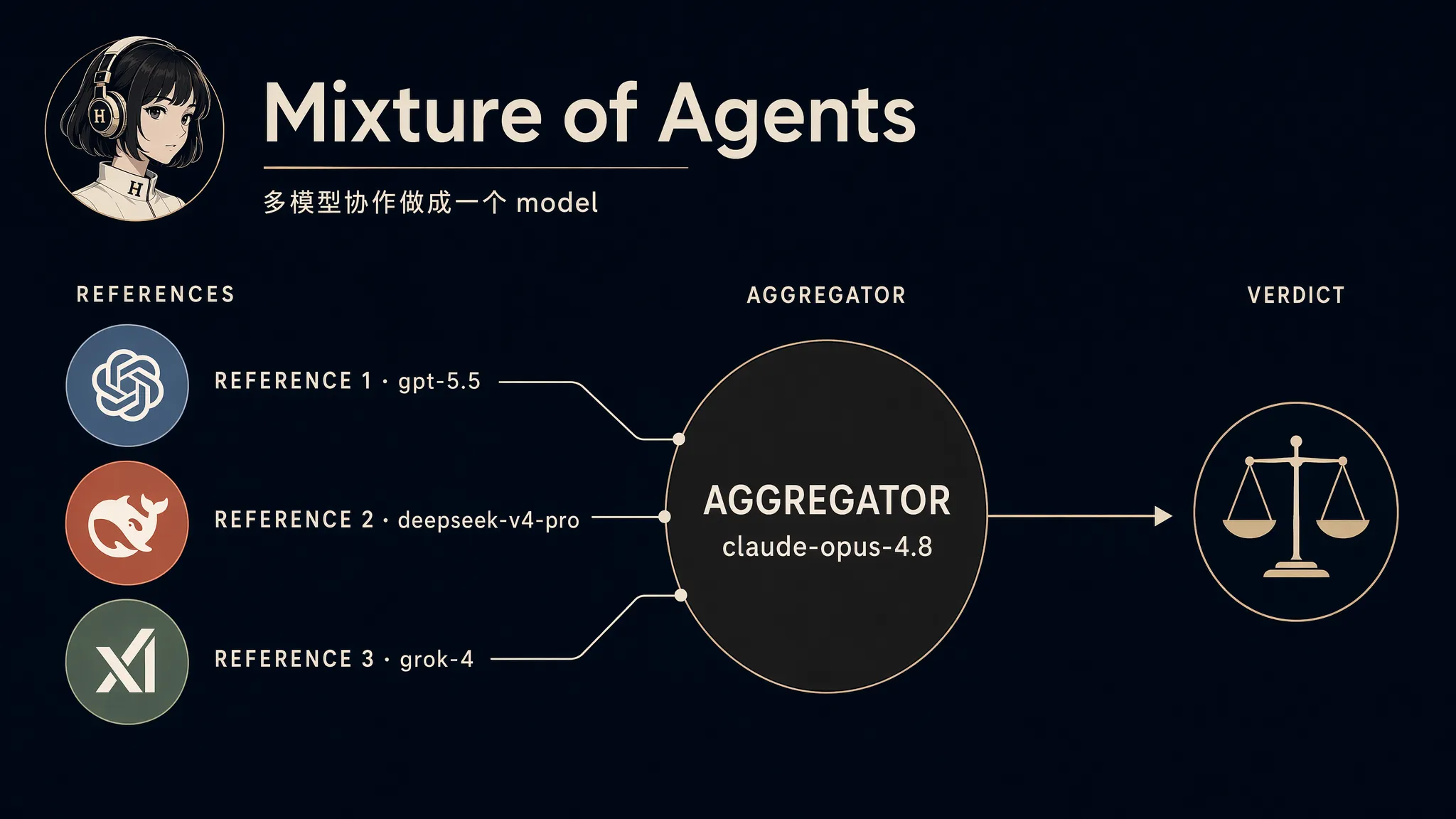 Cover：premium dark editorial——左上角 Hermes Agent 经典 brand mark（带耳机、戴 H 徽章的小女孩 editorial 线条版），标题 "Mixture of Agents"（title case 大字）与中文副标 "多模型协作做成一个 model" 配细线；垂直 pipeline：3 个带品牌 logo 的彩色 medallion（slate 蓝 OpenAI flower = gpt-5.5 / 赭 deepseek 鲸焰 = deepseek-v4-pro / sage 青 xAI X = grok-4）竖排左侧，细线汇入中央大深炭灰圆 AGGREGATOR（claude-opus-4.8，带暖色细外环）发箭头到右侧 VERDICT（带金色天平图标，呼应 v0.18.0 "Judgment Release" 代号）。深藏青精致底色。