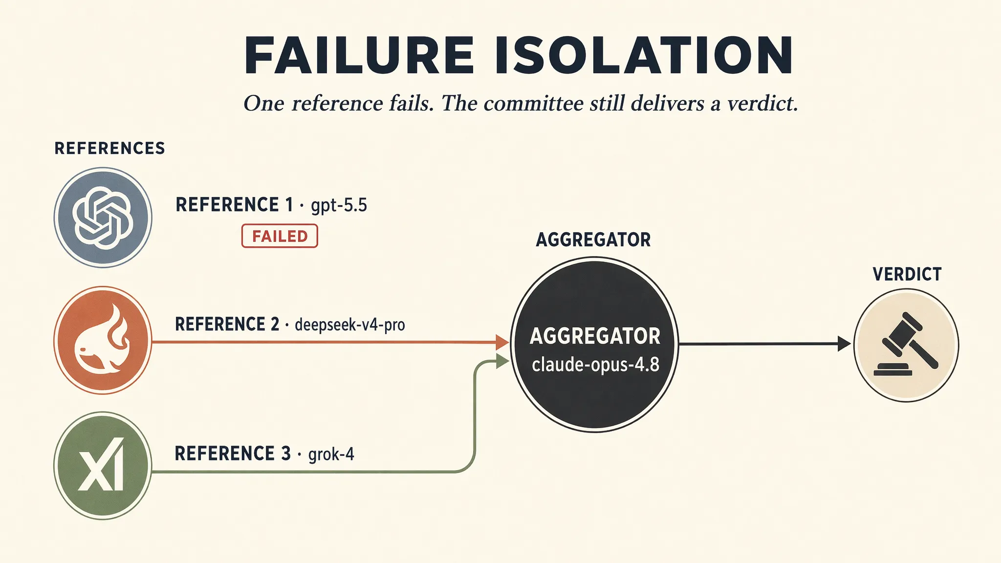 Failure isolation：信息图——标题 "FAILURE ISOLATION" 与副标 "One reference fails. The committee still delivers a verdict."，3 个 reference 中 gpt-5.5 淡化显示 + 红色 FAILED 徽章、无输出流，deepseek-v4-pro 与 grok-4 仍发射流汇入 AGGREGATOR（claude-opus-4.8）产出 VERDICT（带法槌图标）。暖米色背景，干净编辑信息图。