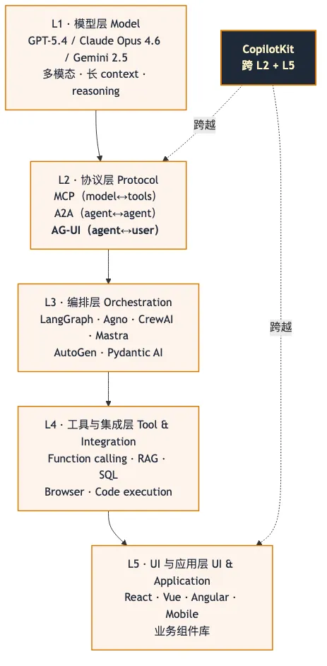 AI Agent 开发栈 5 层坐标系 + CopilotKit 跨 L2 + L5 的定位
