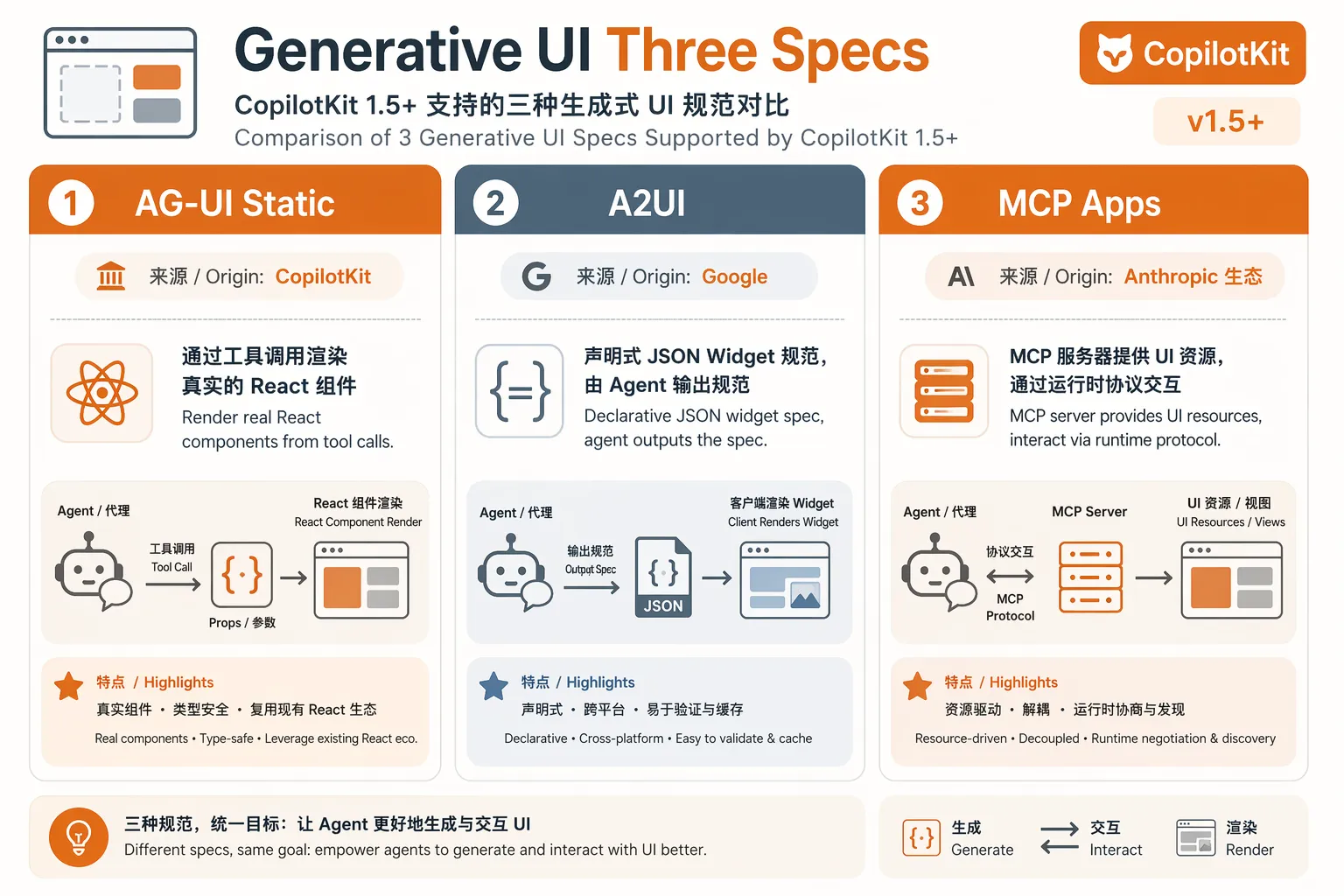 Generative UI 3 Specs Supported by CopilotKit 1.5+