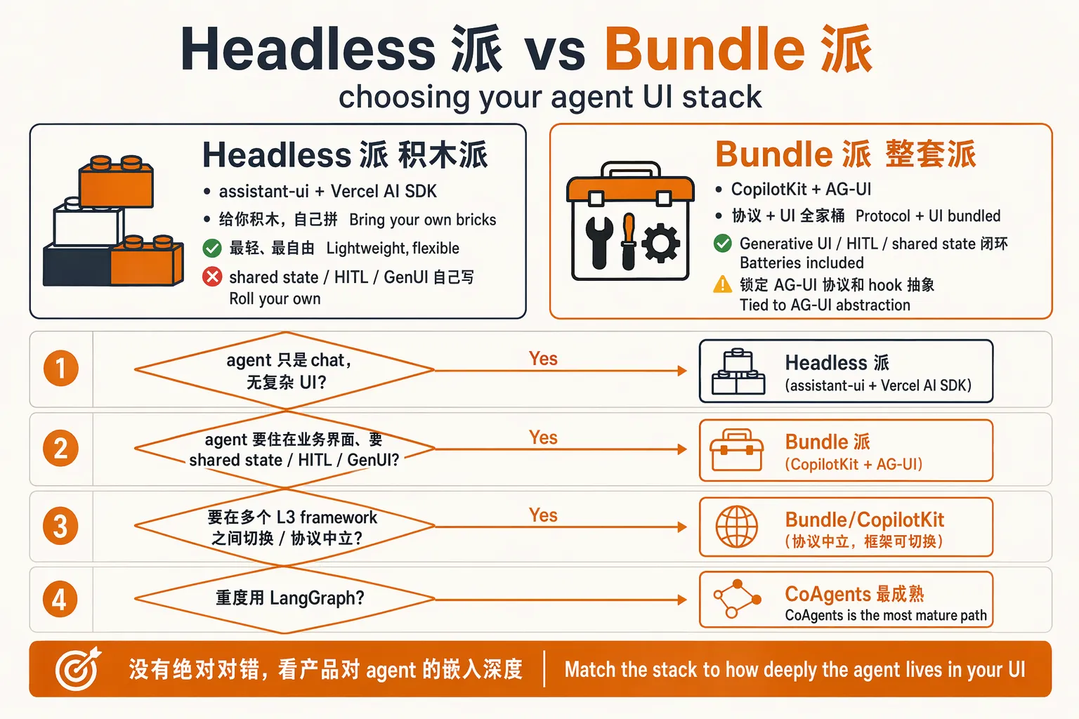 Headless 派 vs Bundle 派决策图：看产品对 agent 的嵌入深度选栈