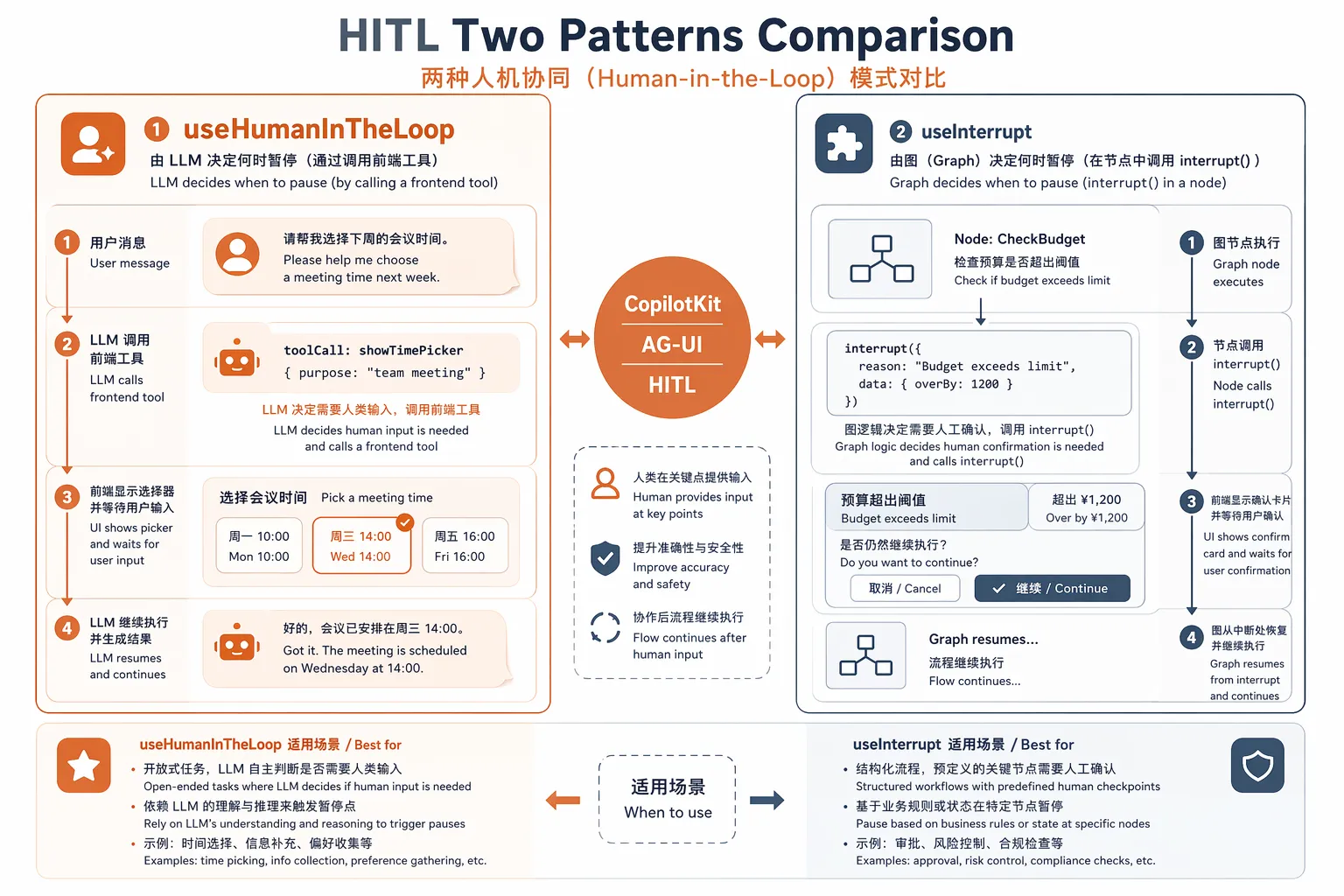 HITL Two Patterns Comparison