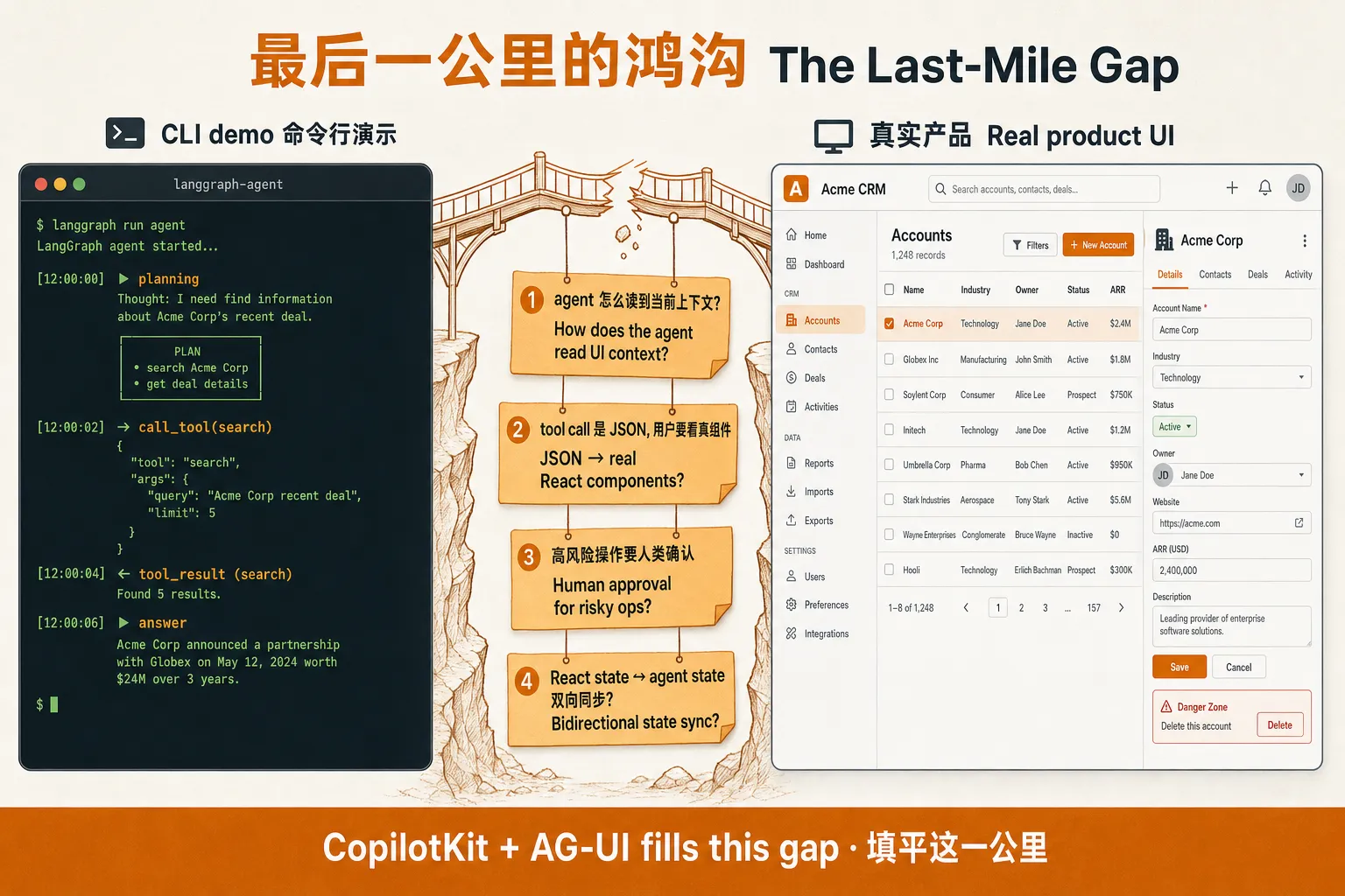 CLI 里跑通的 agent 和嵌进真实 SaaS 产品之间的"最后一公里鸿沟"：上下文注入、真组件渲染、HITL、双向 state 四件事没有被 agent framework 解决