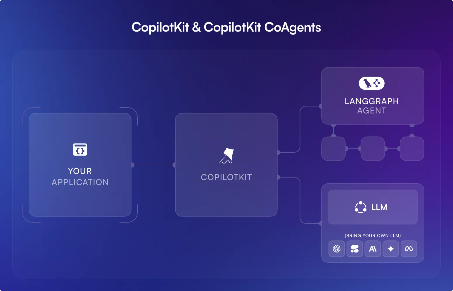 CopilotKit + LangGraph 集成架构（CoAgents 官方图）