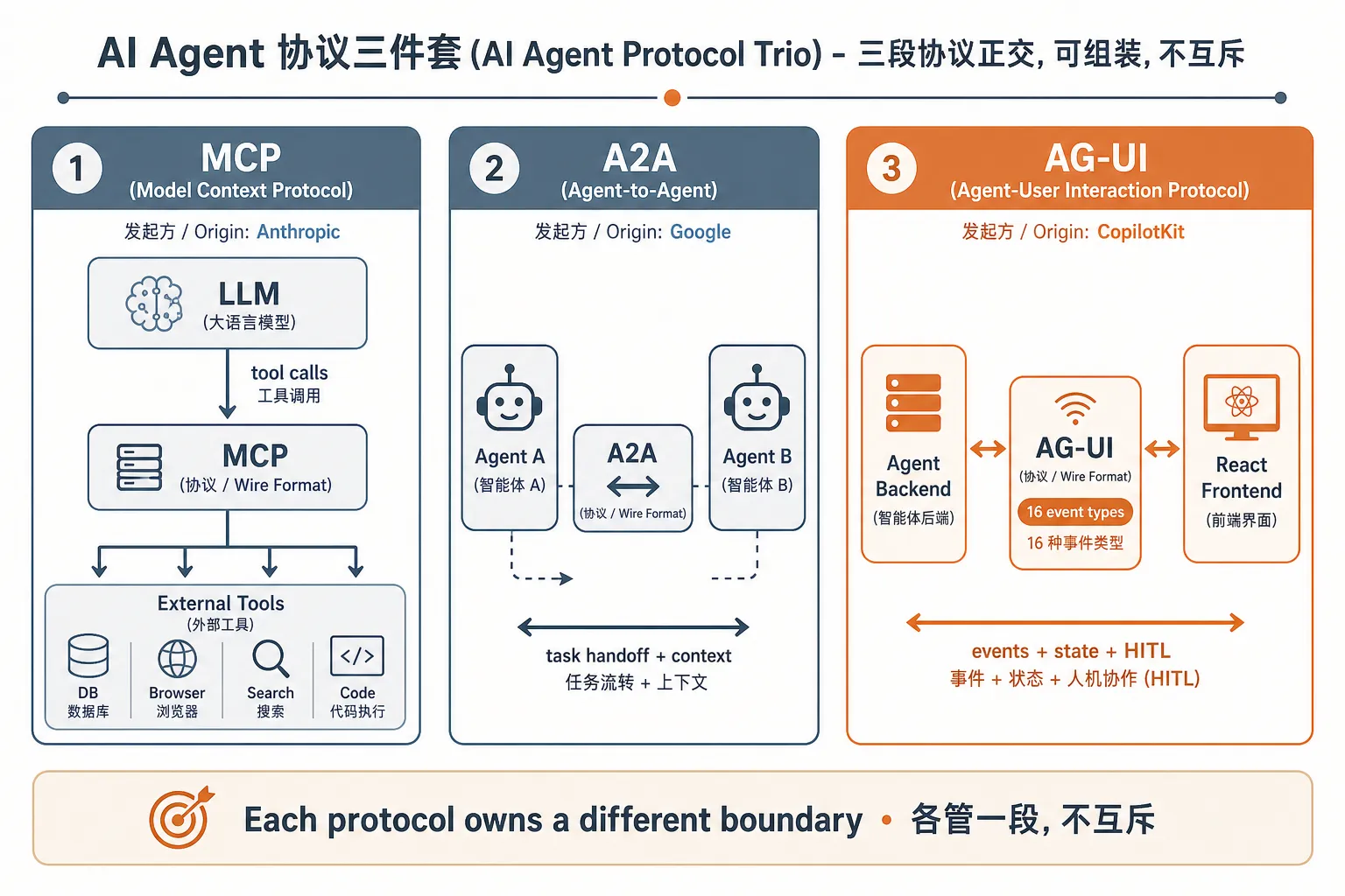 AI Agent 协议三件套：MCP (Anthropic) / A2A (Google) / AG-UI (CopilotKit) — 三段协议正交，各管一段边界