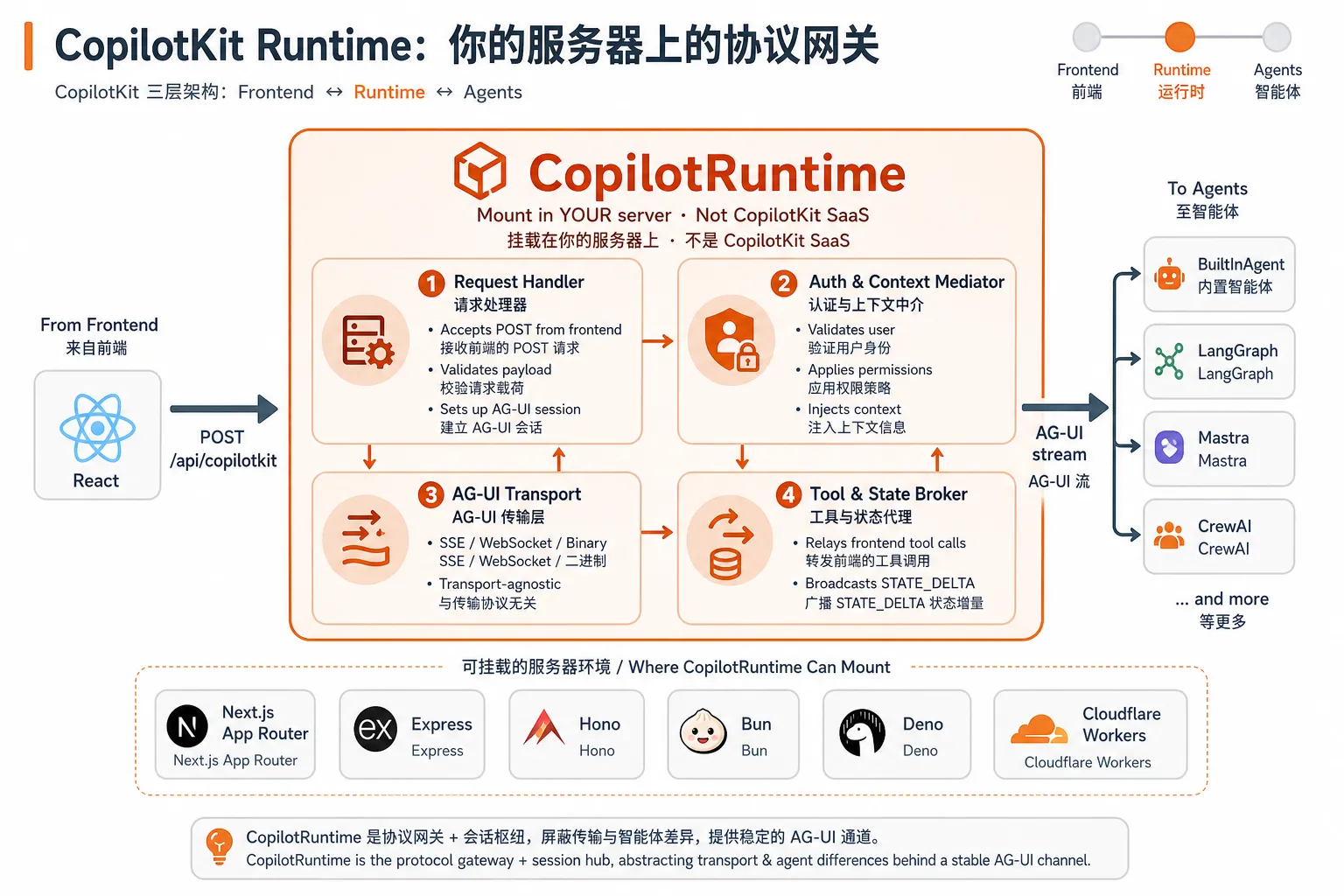 CopilotKit Runtime 详解：你的服务器上的 AG-UI 协议网关，4 大职责 + 6 种可挂载环境