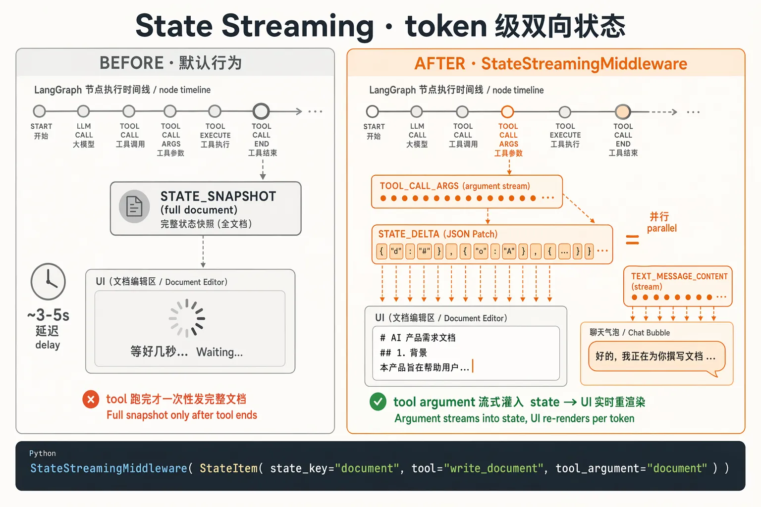 State Streaming 前后对比：默认行为是 tool 结束后一次性 STATE_SNAPSHOT，加 StateStreamingMiddleware 后 tool argument 直接 token 级灌入 shared state，UI 和 chat 并行流式更新
