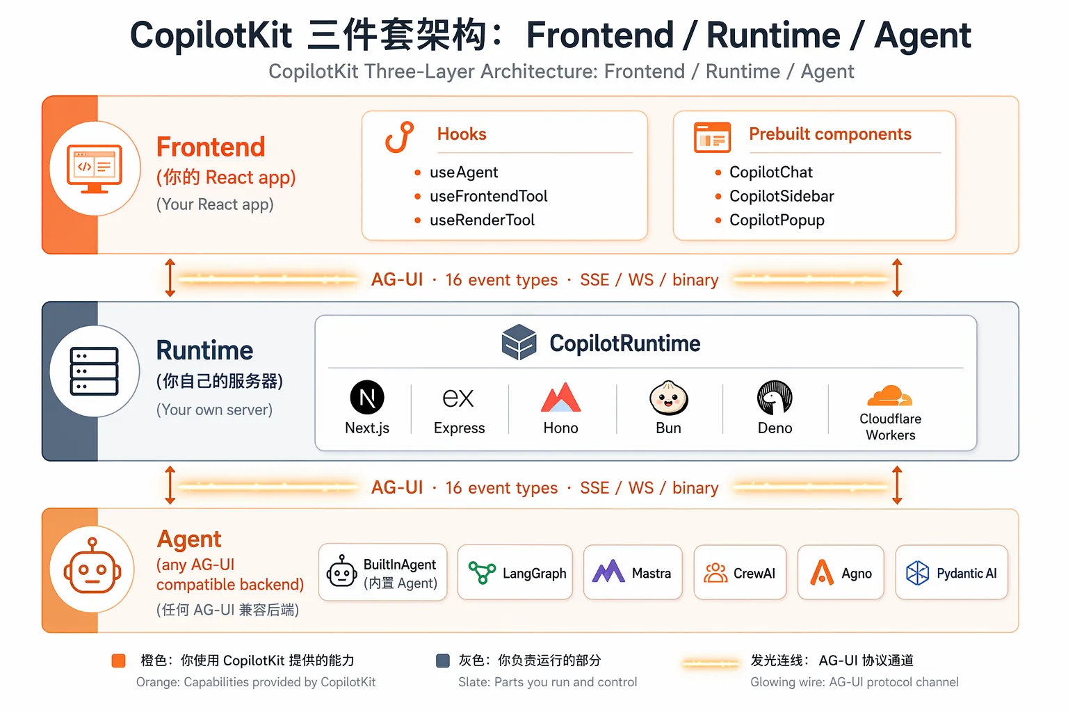 CopilotKit 三件套架构：Frontend / Runtime / Agent，三层通过 AG-UI 协议连接